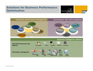 Solutions for Business Performance
  Optimization


                        Enterprise performance management                                               Governance, risk, and compliance
                                                   Strategy
                                                management
                                                                                                              Governance                           Risk
                                                                                                                                             management
                  Profitability
                     and cost
                  management


                                                                    Planning


                            Management and                                                                                    Controls and
                          statutory reporting                                                                                  compliance



                                                                                                                Business intelligence platform

                Information discovery and
                delivery                                      Text analytics         Search      Predictive     Real time     In-memory




                Information management
                                                     Unstructured              Personal   Multimedia                Partner       Online
                                                             data                  data         files               content      content




© SAP 2008 / Page 9
 