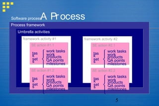 5
A Process
FrameworkProcess frameworkProcess framework
Umbrella activitiesUmbrella activities
framework activity #1framework activity #1
SE action #1.1SE action #1.1
Software process
tas
k
set
s



work tasks
work
products
QA points
milestones
SE action #1.2SE action #1.2
tas
k
set
s



work tasks
work
products
QA points
milestones
framework activity #2framework activity #2
SE action #2.1SE action #2.1
tas
k
set
s



work tasks
work
products
QA points
milestones
SE action #2.2SE action #2.2
tas
k
set
s



work tasks
work
products
QA points
milestones
 