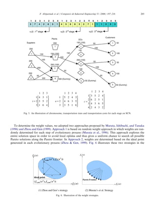 To determine the weight values, we adopted two approaches proposed by Murata, Ishibuchi, and Tanaka
(1996) and Zhou and Gen (1999). Approach 1 is based on random weight approach in which weights are ran-
domly determined for each step of evolutionary process (Murata et al., 1996). This approach explores the
entire solution space in order to avoid local optima and thus gives a uniform chance to search all possible
Pareto solutions along the Pareto frontier. In Approach 2, weights are determined based on the ideal point
generated in each evolutionary process (Zhou  Gen, 1999). Fig. 6 illustrates these two strategies in the
⎥
⎥
⎥
⎦
⎤
⎢
⎢
⎢
⎣
⎡
=
461
253
134
3
2
1
321
t
⎥
⎥
⎥
⎦
⎤
⎢
⎢
⎢
⎣
⎡
=
6153
5364
3425
3
2
1
4321
a
⎥
⎥
⎥
⎥
⎦
⎤
⎢
⎢
⎢
⎢
⎣
⎡
=
2342
5634
1526
4253
4
3
2
1
4321
c
2
3
4
1Suppliers
Plants DCs
Customers
1
250
2
200
1
200
2
150 (150)
1
150 (150)
2
100
3
200 (150)
50
100
50
100
5 50 (Dummy)
4
1003
200 (150)
400 (Dummy)
50 (Dummy)5
43
250
50
100
50
100
50
150
150
50
150
100
200
50
200
54321543213214321321
33311172386541562473
v1(l) : 1st
stage v2(l) : 2nd
stage v3(l) : 3rd
stage
Fig. 5. An illustration of chromosome, transportation trees and transportation costs for each stage on SCN.
w2
w1
ideal point
))(),(( 1
2
1
min,1 xfxf
)(1 xf
)(2 xf
))(),(( 2
min,2
2
min,1 xfxf
Pareto Frontier
)(1 xf
)(2 xf
(1) Zhou and Gen’s strategy (2) Murata’s et al. Strategy
Fig. 6. Illustration of the weight strategies.
F. Altiparmak et al. / Computers  Industrial Engineering 51 (2006) 197–216 205
 