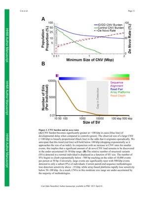 Coe et al.

Page 11

HHMI Author Manuscript
HHMI Author Manuscript
Figure 1. CNV burden and de novo rates

HHMI Author Manuscript

(A) CNV burden becomes significantly greater at >100 kbp in cases (blue line) of
developmental delay when compared to controls (green). The observed size of a large CNV
(>100 kbp) is linearly proportional (black line) to the odds that it originates sporadically. We
anticipate that this trend (red line) will hold below 100 kbp (dropping exponentially as it
approaches the size of an indel). In conjunction with an increase in CNV rates for smaller
events, this implies that a significant amount of de novo CNV load remains to be discovered
in the under-ascertained 10–50 kbp range. (B) The relative number of structural variants
(SVs) detected in a normal individual is displayed as a function of SV size. The number of
SVs begins to climb exponentially below ~500 bp reaching on the order of 10,000 events
per person at 50 bp. Conversely, large events are significantly rarer with 500 kbp events
detected in only a subset (9%) of individuals. Current paired-end sequence methodologies
lose detection sensitivity above ~10 kbp, while array-based platforms rapidly lose sensitivity
below 50–100 kbp. As a result, CNVs in this moderate size range are under-ascertained by
the majority of methodologies.

Curr Opin Neurobiol. Author manuscript; available in PMC 2013 April 01.

 