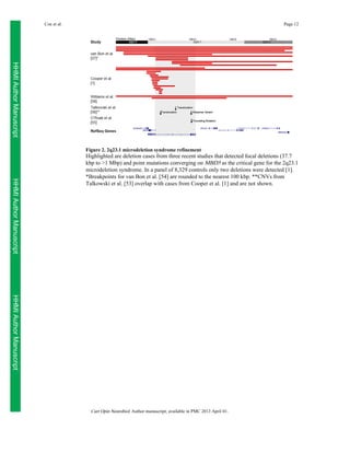 Coe et al.

Page 12

HHMI Author Manuscript
Figure 2. 2q23.1 microdeletion syndrome refinement

HHMI Author Manuscript

Highlighted are deletion cases from three recent studies that detected focal deletions (37.7
kbp to >1 Mbp) and point mutations converging on MBD5 as the critical gene for the 2q23.1
microdeletion syndrome. In a panel of 8,329 controls only two deletions were detected [1].
*Breakpoints for van Bon et al. [54] are rounded to the nearest 100 kbp. **CNVs from
Talkowski et al. [53] overlap with cases from Cooper et al. [1] and are not shown.

HHMI Author Manuscript
Curr Opin Neurobiol. Author manuscript; available in PMC 2013 April 01.

 