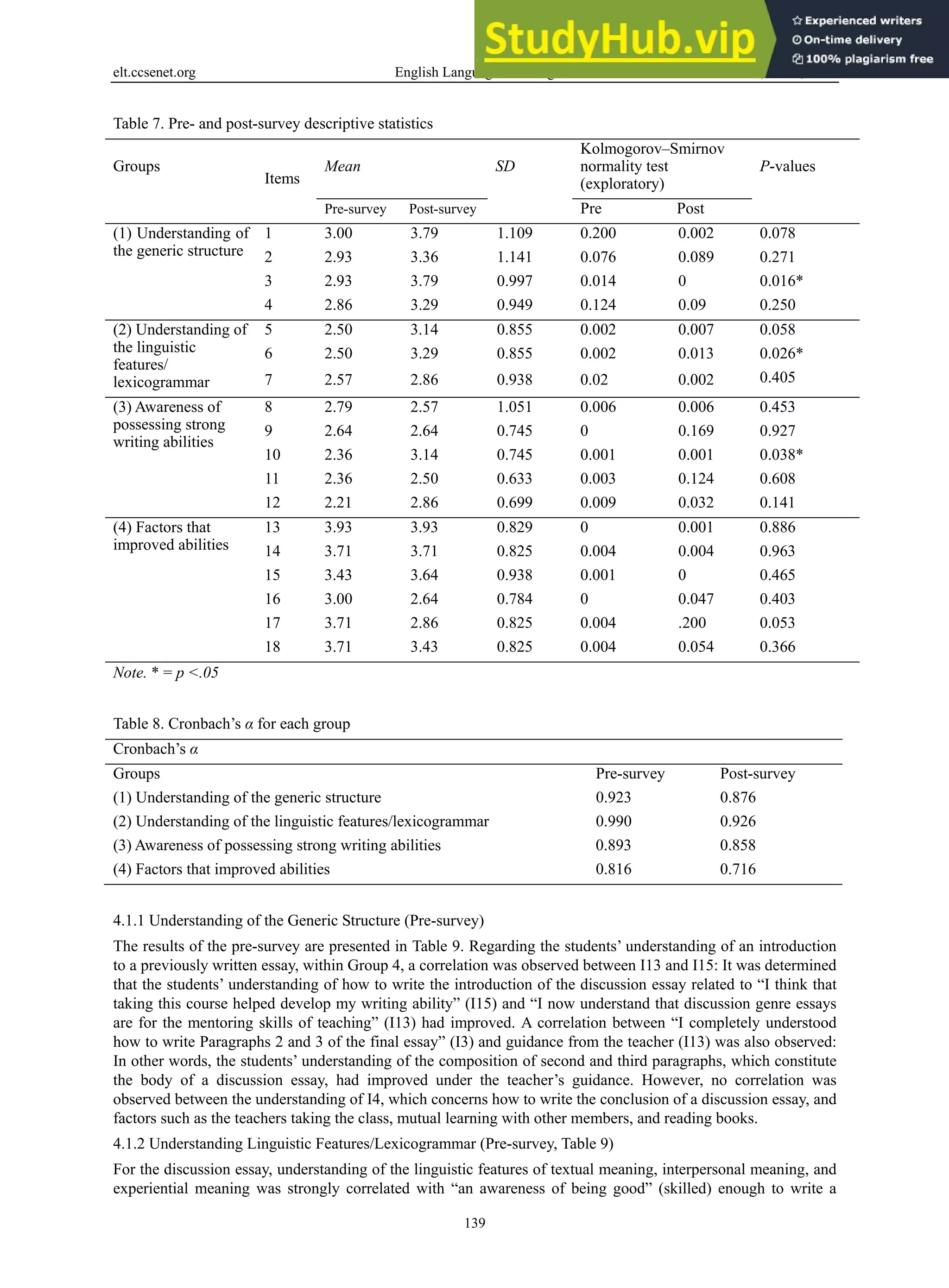 elt.ccsenet.org English Language Teaching Vol. 11, No. 5; 2018
139
Table 7. Pre- and post-survey descriptive statistics
Groups
Items
Mean SD
Kolmogorov–Smirnov
normality test
(exploratory)
P-values
Pre-survey Post-survey Pre Post
(1) Understanding of
the generic structure
1 3.00 3.79 1.109 0.200 0.002 0.078
2 2.93 3.36 1.141 0.076 0.089 0.271
3 2.93 3.79 0.997 0.014 0 0.016*
4 2.86 3.29 0.949 0.124 0.09 0.250
(2) Understanding of
the linguistic
features/
lexicogrammar
5 2.50 3.14 0.855 0.002 0.007 0.058
6 2.50 3.29 0.855 0.002 0.013 0.026*
7 2.57 2.86 0.938 0.02 0.002 0.405
(3) Awareness of
possessing strong
writing abilities
8 2.79 2.57 1.051 0.006 0.006 0.453
9 2.64 2.64 0.745 0 0.169 0.927
10 2.36 3.14 0.745 0.001 0.001 0.038*
11 2.36 2.50 0.633 0.003 0.124 0.608
12 2.21 2.86 0.699 0.009 0.032 0.141
(4) Factors that
improved abilities
13 3.93 3.93 0.829 0 0.001 0.886
14 3.71 3.71 0.825 0.004 0.004 0.963
15 3.43 3.64 0.938 0.001 0 0.465
16 3.00 2.64 0.784 0 0.047 0.403
17 3.71 2.86 0.825 0.004 .200 0.053
18 3.71 3.43 0.825 0.004 0.054 0.366
Note. * = p <.05
Table 8. Cronbach’s α for each group
Cronbach’s α
Groups Pre-survey Post-survey
(1) Understanding of the generic structure 0.923 0.876
(2) Understanding of the linguistic features/lexicogrammar 0.990 0.926
(3) Awareness of possessing strong writing abilities 0.893 0.858
(4) Factors that improved abilities 0.816 0.716
4.1.1 Understanding of the Generic Structure (Pre-survey)
The results of the pre-survey are presented in Table 9. Regarding the students’ understanding of an introduction
to a previously written essay, within Group 4, a correlation was observed between I13 and I15: It was determined
that the students’ understanding of how to write the introduction of the discussion essay related to “I think that
taking this course helped develop my writing ability” (I15) and “I now understand that discussion genre essays
are for the mentoring skills of teaching” (I13) had improved. A correlation between “I completely understood
how to write Paragraphs 2 and 3 of the final essay” (I3) and guidance from the teacher (I13) was also observed:
In other words, the students’ understanding of the composition of second and third paragraphs, which constitute
the body of a discussion essay, had improved under the teacher’s guidance. However, no correlation was
observed between the understanding of I4, which concerns how to write the conclusion of a discussion essay, and
factors such as the teachers taking the class, mutual learning with other members, and reading books.
4.1.2 Understanding Linguistic Features/Lexicogrammar (Pre-survey, Table 9)
For the discussion essay, understanding of the linguistic features of textual meaning, interpersonal meaning, and
experiential meaning was strongly correlated with “an awareness of being good” (skilled) enough to write a
 