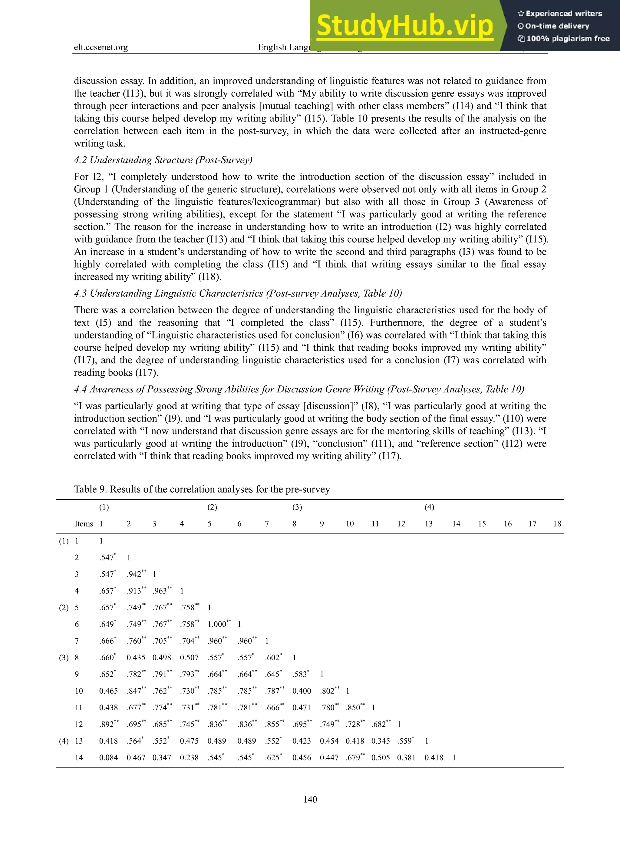 elt.ccsenet.org English Language Teaching Vol. 11, No. 5; 2018
140
discussion essay. In addition, an improved understanding of linguistic features was not related to guidance from
the teacher (I13), but it was strongly correlated with “My ability to write discussion genre essays was improved
through peer interactions and peer analysis [mutual teaching] with other class members” (I14) and “I think that
taking this course helped develop my writing ability” (I15). Table 10 presents the results of the analysis on the
correlation between each item in the post-survey, in which the data were collected after an instructed-genre
writing task.
4.2 Understanding Structure (Post-Survey)
For I2, “I completely understood how to write the introduction section of the discussion essay” included in
Group 1 (Understanding of the generic structure), correlations were observed not only with all items in Group 2
(Understanding of the linguistic features/lexicogrammar) but also with all those in Group 3 (Awareness of
possessing strong writing abilities), except for the statement “I was particularly good at writing the reference
section.” The reason for the increase in understanding how to write an introduction (I2) was highly correlated
with guidance from the teacher (I13) and “I think that taking this course helped develop my writing ability” (I15).
An increase in a student’s understanding of how to write the second and third paragraphs (I3) was found to be
highly correlated with completing the class (I15) and “I think that writing essays similar to the final essay
increased my writing ability” (I18).
4.3 Understanding Linguistic Characteristics (Post-survey Analyses, Table 10)
There was a correlation between the degree of understanding the linguistic characteristics used for the body of
text (I5) and the reasoning that “I completed the class” (I15). Furthermore, the degree of a student’s
understanding of “Linguistic characteristics used for conclusion” (I6) was correlated with “I think that taking this
course helped develop my writing ability” (I15) and “I think that reading books improved my writing ability”
(I17), and the degree of understanding linguistic characteristics used for a conclusion (I7) was correlated with
reading books (I17).
4.4 Awareness of Possessing Strong Abilities for Discussion Genre Writing (Post-Survey Analyses, Table 10)
“I was particularly good at writing that type of essay [discussion]” (I8), “I was particularly good at writing the
introduction section” (I9), and “I was particularly good at writing the body section of the final essay.” (I10) were
correlated with “I now understand that discussion genre essays are for the mentoring skills of teaching” (I13). “I
was particularly good at writing the introduction” (I9), “conclusion” (I11), and “reference section” (I12) were
correlated with “I think that reading books improved my writing ability” (I17).
Table 9. Results of the correlation analyses for the pre-survey
(1) (2) (3) (4)
Items 1 2 3 4 5 6 7 8 9 10 11 12 13 14 15 16 17 18
(1) 1 1
2 .547*
1
3 .547*
.942**
1
4 .657*
.913**
.963**
1
(2) 5 .657*
.749**
.767**
.758**
1
6 .649*
.749**
.767**
.758**
1.000**
1
7 .666*
.760**
.705**
.704**
.960**
.960**
1
(3) 8 .660*
0.435 0.498 0.507 .557*
.557*
.602*
1
9 .652*
.782**
.791**
.793**
.664**
.664**
.645*
.583*
1
10 0.465 .847**
.762**
.730**
.785**
.785**
.787**
0.400 .802**
1
11 0.438 .677**
.774**
.731**
.781**
.781**
.666**
0.471 .780**
.850**
1
12 .892**
.695**
.685**
.745**
.836**
.836**
.855**
.695**
.749**
.728**
.682**
1
(4) 13 0.418 .564*
.552*
0.475 0.489 0.489 .552*
0.423 0.454 0.418 0.345 .559*
1
14 0.084 0.467 0.347 0.238 .545*
.545*
.625*
0.456 0.447 .679**
0.505 0.381 0.418 1
 