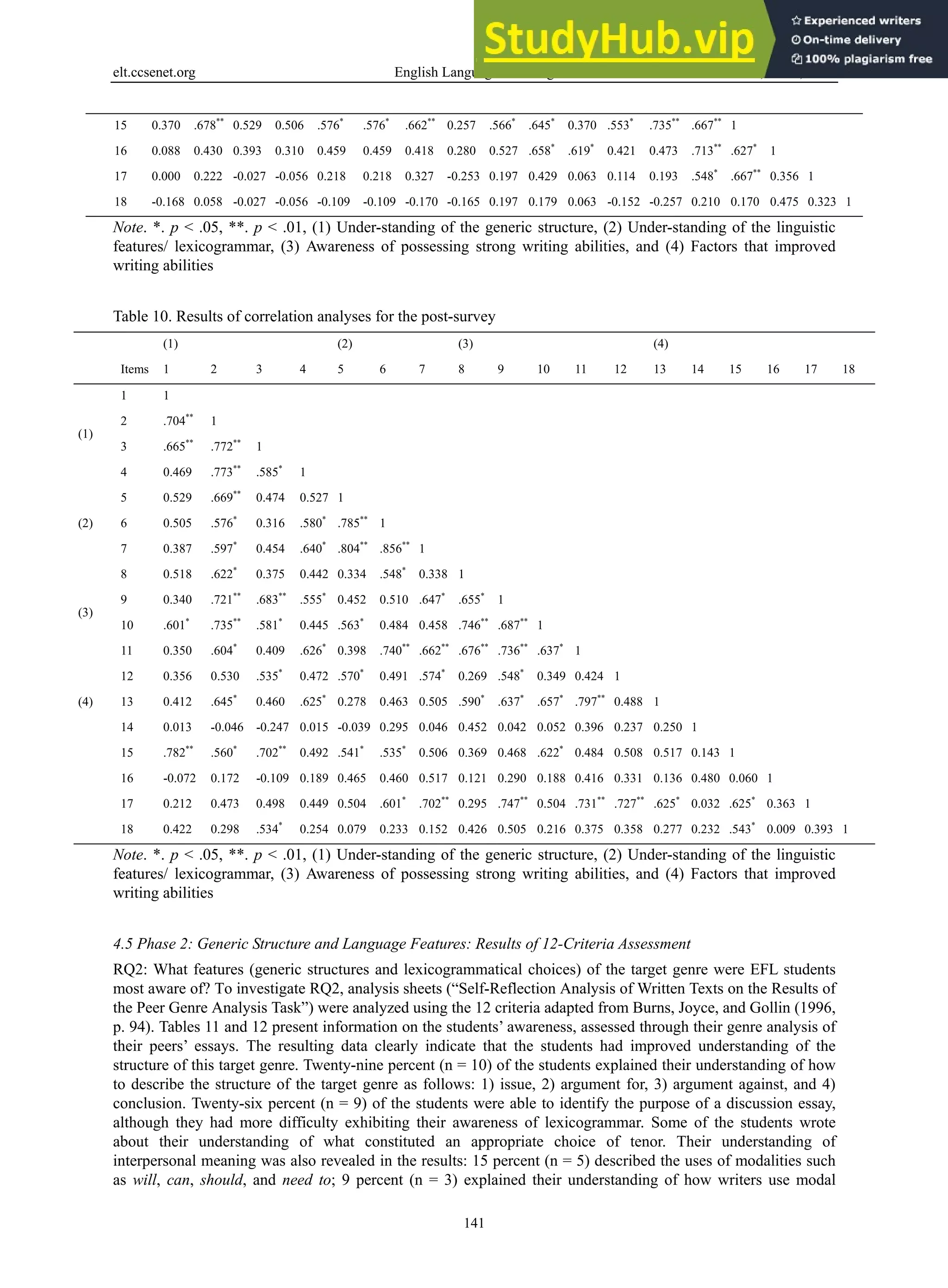 elt.ccsenet.org English Language Teaching Vol. 11, No. 5; 2018
141
15 0.370 .678**
0.529 0.506 .576*
.576*
.662**
0.257 .566*
.645*
0.370 .553*
.735**
.667**
1
16 0.088 0.430 0.393 0.310 0.459 0.459 0.418 0.280 0.527 .658*
.619*
0.421 0.473 .713**
.627*
1
17 0.000 0.222 -0.027 -0.056 0.218 0.218 0.327 -0.253 0.197 0.429 0.063 0.114 0.193 .548*
.667**
0.356 1
18 -0.168 0.058 -0.027 -0.056 -0.109 -0.109 -0.170 -0.165 0.197 0.179 0.063 -0.152 -0.257 0.210 0.170 0.475 0.323 1
Note. *. p < .05, **. p < .01, (1) Under-standing of the generic structure, (2) Under-standing of the linguistic
features/ lexicogrammar, (3) Awareness of possessing strong writing abilities, and (4) Factors that improved
writing abilities
Table 10. Results of correlation analyses for the post-survey
(1) (2) (3) (4)
Items 1 2 3 4 5 6 7 8 9 10 11 12 13 14 15 16 17 18
(1)
1 1
2 .704**
1
3 .665**
.772**
1
4 0.469 .773**
.585*
1
(2)
5 0.529 .669**
0.474 0.527 1
6 0.505 .576*
0.316 .580*
.785**
1
7 0.387 .597*
0.454 .640*
.804**
.856**
1
(3)
8 0.518 .622*
0.375 0.442 0.334 .548*
0.338 1
9 0.340 .721**
.683**
.555*
0.452 0.510 .647*
.655*
1
10 .601*
.735**
.581*
0.445 .563*
0.484 0.458 .746**
.687**
1
11 0.350 .604*
0.409 .626*
0.398 .740**
.662**
.676**
.736**
.637*
1
12 0.356 0.530 .535*
0.472 .570*
0.491 .574*
0.269 .548*
0.349 0.424 1
(4) 13 0.412 .645*
0.460 .625*
0.278 0.463 0.505 .590*
.637*
.657*
.797**
0.488 1
14 0.013 -0.046 -0.247 0.015 -0.039 0.295 0.046 0.452 0.042 0.052 0.396 0.237 0.250 1
15 .782**
.560*
.702**
0.492 .541*
.535*
0.506 0.369 0.468 .622*
0.484 0.508 0.517 0.143 1
16 -0.072 0.172 -0.109 0.189 0.465 0.460 0.517 0.121 0.290 0.188 0.416 0.331 0.136 0.480 0.060 1
17 0.212 0.473 0.498 0.449 0.504 .601*
.702**
0.295 .747**
0.504 .731**
.727**
.625*
0.032 .625*
0.363 1
18 0.422 0.298 .534*
0.254 0.079 0.233 0.152 0.426 0.505 0.216 0.375 0.358 0.277 0.232 .543*
0.009 0.393 1
Note. *. p < .05, **. p < .01, (1) Under-standing of the generic structure, (2) Under-standing of the linguistic
features/ lexicogrammar, (3) Awareness of possessing strong writing abilities, and (4) Factors that improved
writing abilities
4.5 Phase 2: Generic Structure and Language Features: Results of 12-Criteria Assessment
RQ2: What features (generic structures and lexicogrammatical choices) of the target genre were EFL students
most aware of? To investigate RQ2, analysis sheets (“Self-Reflection Analysis of Written Texts on the Results of
the Peer Genre Analysis Task”) were analyzed using the 12 criteria adapted from Burns, Joyce, and Gollin (1996,
p. 94). Tables 11 and 12 present information on the students’ awareness, assessed through their genre analysis of
their peers’ essays. The resulting data clearly indicate that the students had improved understanding of the
structure of this target genre. Twenty-nine percent (n = 10) of the students explained their understanding of how
to describe the structure of the target genre as follows: 1) issue, 2) argument for, 3) argument against, and 4)
conclusion. Twenty-six percent (n = 9) of the students were able to identify the purpose of a discussion essay,
although they had more difficulty exhibiting their awareness of lexicogrammar. Some of the students wrote
about their understanding of what constituted an appropriate choice of tenor. Their understanding of
interpersonal meaning was also revealed in the results: 15 percent (n = 5) described the uses of modalities such
as will, can, should, and need to; 9 percent (n = 3) explained their understanding of how writers use modal
 