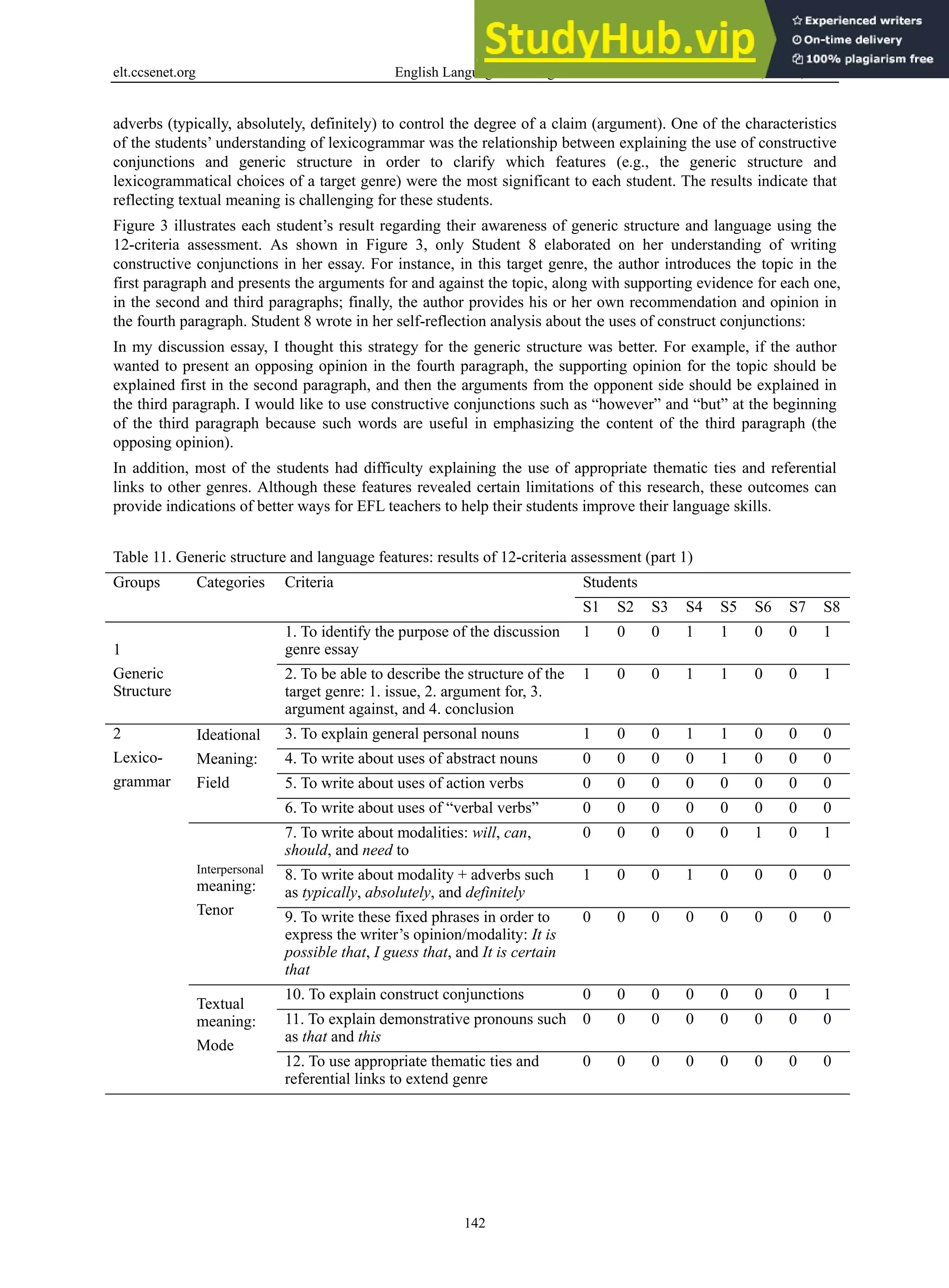 elt.ccsenet.org English Language Teaching Vol. 11, No. 5; 2018
142
adverbs (typically, absolutely, definitely) to control the degree of a claim (argument). One of the characteristics
of the students’ understanding of lexicogrammar was the relationship between explaining the use of constructive
conjunctions and generic structure in order to clarify which features (e.g., the generic structure and
lexicogrammatical choices of a target genre) were the most significant to each student. The results indicate that
reflecting textual meaning is challenging for these students.
Figure 3 illustrates each student’s result regarding their awareness of generic structure and language using the
12-criteria assessment. As shown in Figure 3, only Student 8 elaborated on her understanding of writing
constructive conjunctions in her essay. For instance, in this target genre, the author introduces the topic in the
first paragraph and presents the arguments for and against the topic, along with supporting evidence for each one,
in the second and third paragraphs; finally, the author provides his or her own recommendation and opinion in
the fourth paragraph. Student 8 wrote in her self-reflection analysis about the uses of construct conjunctions:
In my discussion essay, I thought this strategy for the generic structure was better. For example, if the author
wanted to present an opposing opinion in the fourth paragraph, the supporting opinion for the topic should be
explained first in the second paragraph, and then the arguments from the opponent side should be explained in
the third paragraph. I would like to use constructive conjunctions such as “however” and “but” at the beginning
of the third paragraph because such words are useful in emphasizing the content of the third paragraph (the
opposing opinion).
In addition, most of the students had difficulty explaining the use of appropriate thematic ties and referential
links to other genres. Although these features revealed certain limitations of this research, these outcomes can
provide indications of better ways for EFL teachers to help their students improve their language skills.
Table 11. Generic structure and language features: results of 12-criteria assessment (part 1)
Groups Categories Criteria Students
S1 S2 S3 S4 S5 S6 S7 S8
1
Generic
Structure
1. To identify the purpose of the discussion
genre essay
1 0 0 1 1 0 0 1
2. To be able to describe the structure of the
target genre: 1. issue, 2. argument for, 3.
argument against, and 4. conclusion
1 0 0 1 1 0 0 1
2
Lexico-
grammar
Ideational
Meaning:
Field
3. To explain general personal nouns 1 0 0 1 1 0 0 0
4. To write about uses of abstract nouns 0 0 0 0 1 0 0 0
5. To write about uses of action verbs 0 0 0 0 0 0 0 0
6. To write about uses of “verbal verbs” 0 0 0 0 0 0 0 0
Interpersonal
meaning:
Tenor
7. To write about modalities: will, can,
should, and need to
0 0 0 0 0 1 0 1
8. To write about modality + adverbs such
as typically, absolutely, and definitely
1 0 0 1 0 0 0 0
9. To write these fixed phrases in order to
express the writer’s opinion/modality: It is
possible that, I guess that, and It is certain
that
0 0 0 0 0 0 0 0
Textual
meaning:
Mode
10. To explain construct conjunctions 0 0 0 0 0 0 0 1
11. To explain demonstrative pronouns such
as that and this
0 0 0 0 0 0 0 0
12. To use appropriate thematic ties and
referential links to extend genre
0 0 0 0 0 0 0 0
 