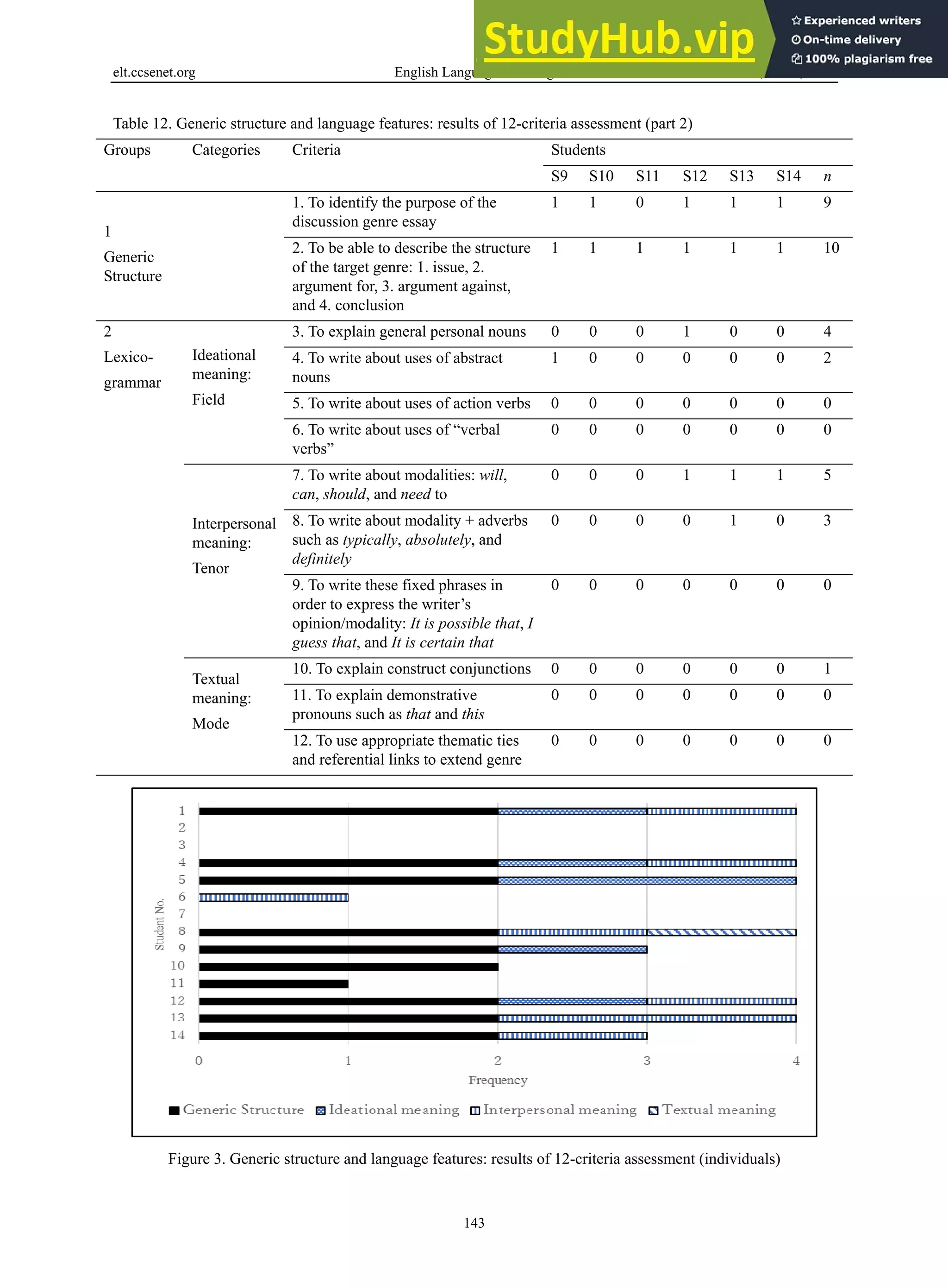 elt.ccsenet.org English Language Teaching Vol. 11, No. 5; 2018
143
Table 12. Generic structure and language features: results of 12-criteria assessment (part 2)
Groups Categories Criteria Students
S9 S10 S11 S12 S13 S14 n
1
Generic
Structure
1. To identify the purpose of the
discussion genre essay
1 1 0 1 1 1 9
2. To be able to describe the structure
of the target genre: 1. issue, 2.
argument for, 3. argument against,
and 4. conclusion
1 1 1 1 1 1 10
2
Lexico-
grammar
Ideational
meaning:
Field
3. To explain general personal nouns 0 0 0 1 0 0 4
4. To write about uses of abstract
nouns
1 0 0 0 0 0 2
5. To write about uses of action verbs 0 0 0 0 0 0 0
6. To write about uses of “verbal
verbs”
0 0 0 0 0 0 0
Interpersonal
meaning:
Tenor
7. To write about modalities: will,
can, should, and need to
0 0 0 1 1 1 5
8. To write about modality + adverbs
such as typically, absolutely, and
definitely
0 0 0 0 1 0 3
9. To write these fixed phrases in
order to express the writer’s
opinion/modality: It is possible that, I
guess that, and It is certain that
0 0 0 0 0 0 0
Textual
meaning:
Mode
10. To explain construct conjunctions 0 0 0 0 0 0 1
11. To explain demonstrative
pronouns such as that and this
0 0 0 0 0 0 0
12. To use appropriate thematic ties
and referential links to extend genre
0 0 0 0 0 0 0
Figure 3. Generic structure and language features: results of 12-criteria assessment (individuals)
 