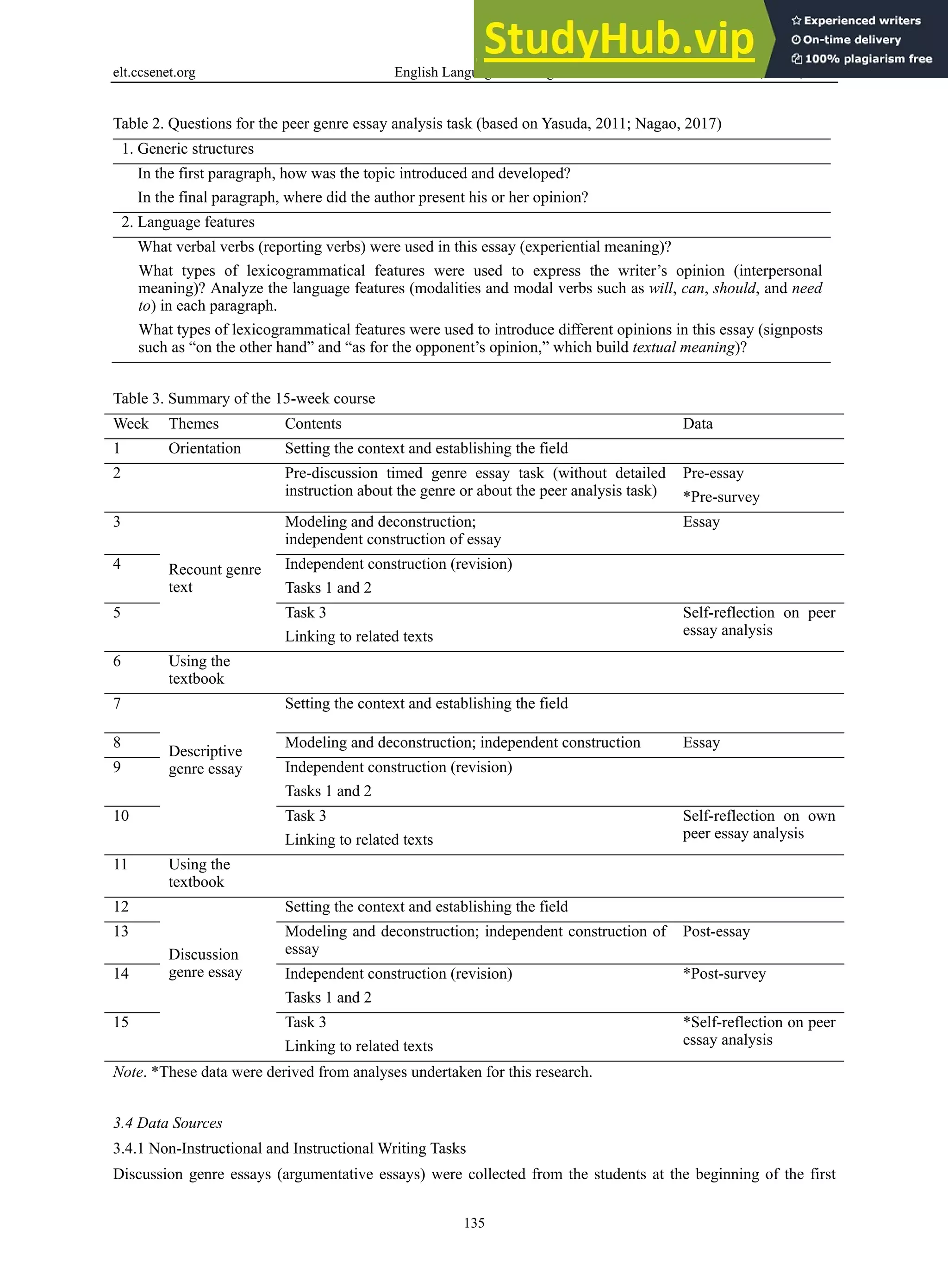 elt.ccsenet.org English Language Teaching Vol. 11, No. 5; 2018
135
Table 2. Questions for the peer genre essay analysis task (based on Yasuda, 2011; Nagao, 2017)
1. Generic structures
In the first paragraph, how was the topic introduced and developed?
In the final paragraph, where did the author present his or her opinion?
2. Language features
What verbal verbs (reporting verbs) were used in this essay (experiential meaning)?
What types of lexicogrammatical features were used to express the writer’s opinion (interpersonal
meaning)? Analyze the language features (modalities and modal verbs such as will, can, should, and need
to) in each paragraph.
What types of lexicogrammatical features were used to introduce different opinions in this essay (signposts
such as “on the other hand” and “as for the opponent’s opinion,” which build textual meaning)?
Table 3. Summary of the 15-week course
Week Themes Contents Data
1 Orientation Setting the context and establishing the field
2 Pre-discussion timed genre essay task (without detailed
instruction about the genre or about the peer analysis task)
Pre-essay
*Pre-survey
3
Recount genre
text
Modeling and deconstruction;
independent construction of essay
Essay
4 Independent construction (revision)
Tasks 1 and 2
5 Task 3
Linking to related texts
Self-reflection on peer
essay analysis
6 Using the
textbook
7
Descriptive
genre essay
Setting the context and establishing the field
8 Modeling and deconstruction; independent construction Essay
9 Independent construction (revision)
Tasks 1 and 2
10 Task 3
Linking to related texts
Self-reflection on own
peer essay analysis
11 Using the
textbook
12
Discussion
genre essay
Setting the context and establishing the field
13 Modeling and deconstruction; independent construction of
essay
Post-essay
14 Independent construction (revision)
Tasks 1 and 2
*Post-survey
15 Task 3
Linking to related texts
*Self-reflection on peer
essay analysis
Note. *These data were derived from analyses undertaken for this research.
3.4 Data Sources
3.4.1 Non-Instructional and Instructional Writing Tasks
Discussion genre essays (argumentative essays) were collected from the students at the beginning of the first
 