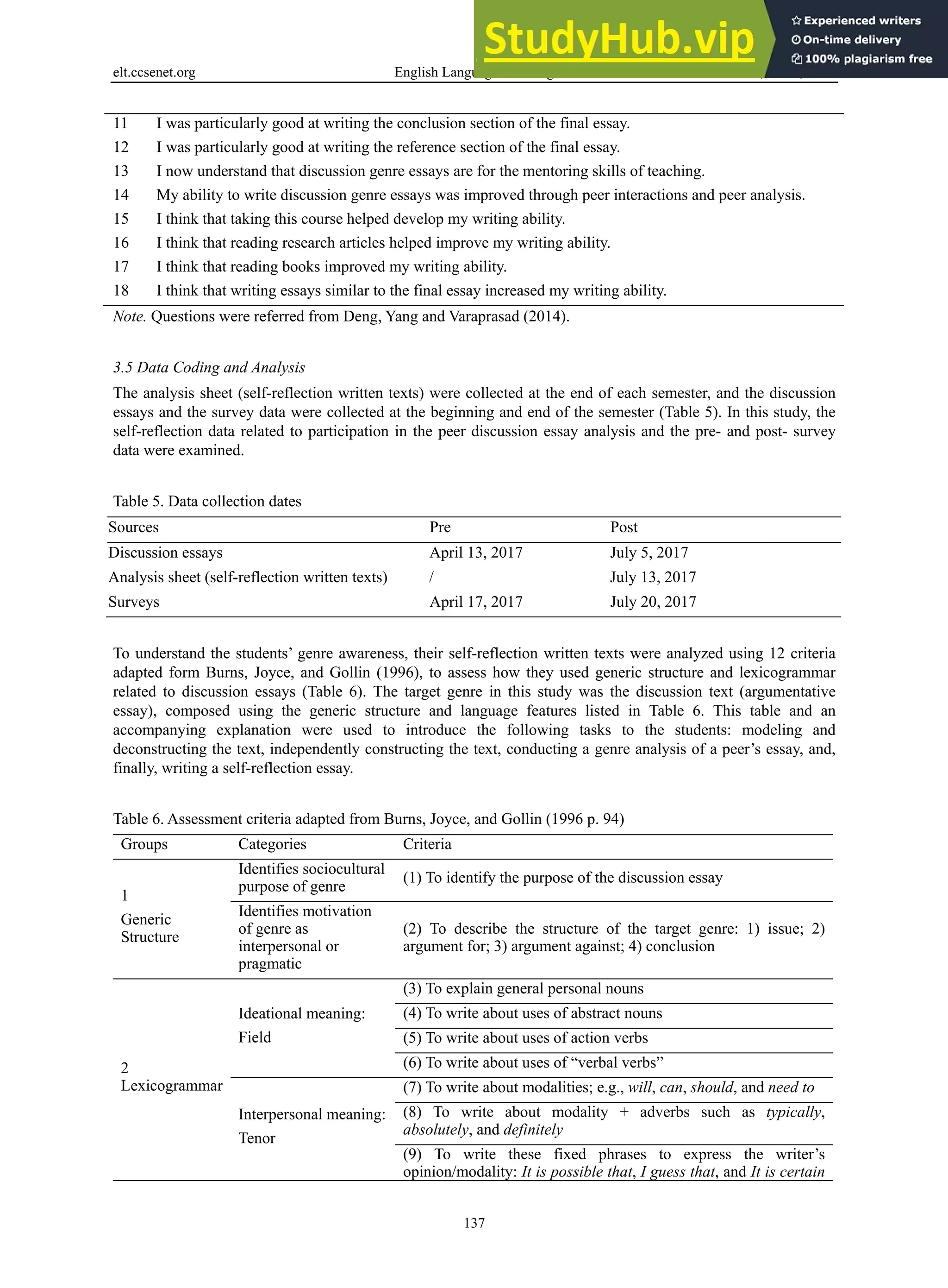 elt.ccsenet.org English Language Teaching Vol. 11, No. 5; 2018
137
11 I was particularly good at writing the conclusion section of the final essay.
12 I was particularly good at writing the reference section of the final essay.
13 I now understand that discussion genre essays are for the mentoring skills of teaching.
14 My ability to write discussion genre essays was improved through peer interactions and peer analysis.
15 I think that taking this course helped develop my writing ability.
16 I think that reading research articles helped improve my writing ability.
17 I think that reading books improved my writing ability.
18 I think that writing essays similar to the final essay increased my writing ability.
Note. Questions were referred from Deng, Yang and Varaprasad (2014).
3.5 Data Coding and Analysis
The analysis sheet (self-reflection written texts) were collected at the end of each semester, and the discussion
essays and the survey data were collected at the beginning and end of the semester (Table 5). In this study, the
self-reflection data related to participation in the peer discussion essay analysis and the pre- and post- survey
data were examined.
Table 5. Data collection dates
Sources Pre Post
Discussion essays April 13, 2017 July 5, 2017
Analysis sheet (self-reflection written texts) / July 13, 2017
Surveys April 17, 2017 July 20, 2017
To understand the students’ genre awareness, their self-reflection written texts were analyzed using 12 criteria
adapted form Burns, Joyce, and Gollin (1996), to assess how they used generic structure and lexicogrammar
related to discussion essays (Table 6). The target genre in this study was the discussion text (argumentative
essay), composed using the generic structure and language features listed in Table 6. This table and an
accompanying explanation were used to introduce the following tasks to the students: modeling and
deconstructing the text, independently constructing the text, conducting a genre analysis of a peer’s essay, and,
finally, writing a self-reflection essay.
Table 6. Assessment criteria adapted from Burns, Joyce, and Gollin (1996 p. 94)
Groups Categories Criteria
1
Generic
Structure
Identifies sociocultural
purpose of genre
(1) To identify the purpose of the discussion essay
Identifies motivation
of genre as
interpersonal or
pragmatic
(2) To describe the structure of the target genre: 1) issue; 2)
argument for; 3) argument against; 4) conclusion
2
Lexicogrammar
Ideational meaning:
Field
(3) To explain general personal nouns
(4) To write about uses of abstract nouns
(5) To write about uses of action verbs
(6) To write about uses of “verbal verbs”
Interpersonal meaning:
Tenor
(7) To write about modalities; e.g., will, can, should, and need to
(8) To write about modality + adverbs such as typically,
absolutely, and definitely
(9) To write these fixed phrases to express the writer’s
opinion/modality: It is possible that, I guess that, and It is certain
 