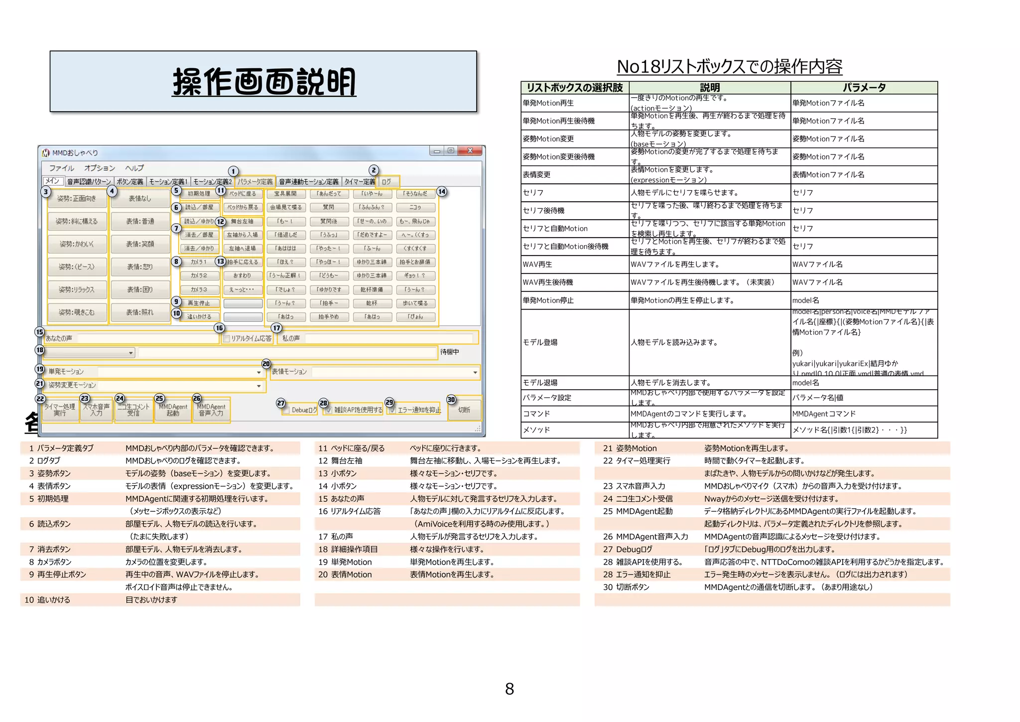 1 パラメータ定義タブ MMDおしゃべり内部のパラメータを確認できます。 11 ベッドに座る/戻る ベッドに座りに行きます。 21 姿勢Motion 姿勢Motionを再生します。
2 ログタブ MMDおしゃべりのログを確認できます。 12 舞台左袖 舞台左袖に移動し、入場モーションを再生します。 22 タイマー処理実行 時間で動くタイマーを起動します。
3 姿勢ボタン モデルの姿勢（baseモーション）を変更します。 13 小ボタン 様々なモーション・セリフです。 まばたきや、人物モデルからの問いかけなどが発生します。
4 表情ボタン モデルの表情（expressionモーション）を変更します。 14 小ボタン 様々なモーション・セリフです。 23 スマホ音声入力 MMDおしゃべりマイク（スマホ）からの音声入力を受け付けます。
5 初期処理 MMDAgentに関連する初期処理を行います。 15 あなたの声 人物モデルに対して発言するセリフを入力します。 24 ニコ生コメント受信 Nwayからのメッセージ送信を受け付けます。
（メッセージボックスの表示など） 16 リアルタイム応答 「あなたの声」欄の入力にリアルタイムに反応します。 25 MMDAgent起動 データ格納ディレクトリにあるMMDAgentの実行ファイルを起動します。
6 読込ボタン 部屋モデル、人物モデルの読込を行います。 （AmiVoiceを利用する時のみ使用します。） 起動ディレクトリは、パラメータ定義されたディレクトリを参照します。
（たまに失敗します） 17 私の声 人物モデルが発言するセリフを入力します。 26 MMDAgent音声入力 MMDAgentの音声認識によるメッセージを受け付けます。
7 消去ボタン 部屋モデル、人物モデルを消去します。 18 詳細操作項目 様々な操作を行います。 27 Debugログ 「ログ」タブにDebug用のログを出力します。
8 カメラボタン カメラの位置を変更します。 19 単発Motion 単発Motionを再生します。 28 雑談APIを使用する。 音声応答の中で、NTTDoComoの雑談APIを利用するかどうかを指定します。
9 再生停止ボタン 再生中の音声、WAVファイルを停止します。 20 表情Motion 表情Motionを再生します。 28 エラー通知を抑止 エラー発生時のメッセージを表示しません。（ログには出力されます）
ボイスロイド音声は停止できません。 30 切断ボタン MMDAgentとの通信を切断します。（あまり用途なし）
10 追いかける 目でおいかけます
各項目の説明
操作画面説明 リストボックスの選択肢 説明 パラメータ
No18リストボックスでの操作内容
3 4 5
6
7
8
9
10
11
12
13
14
１ 2
15
16
18
19
21
20
22 23 24 25 26
27 28 29 30
17
8
 