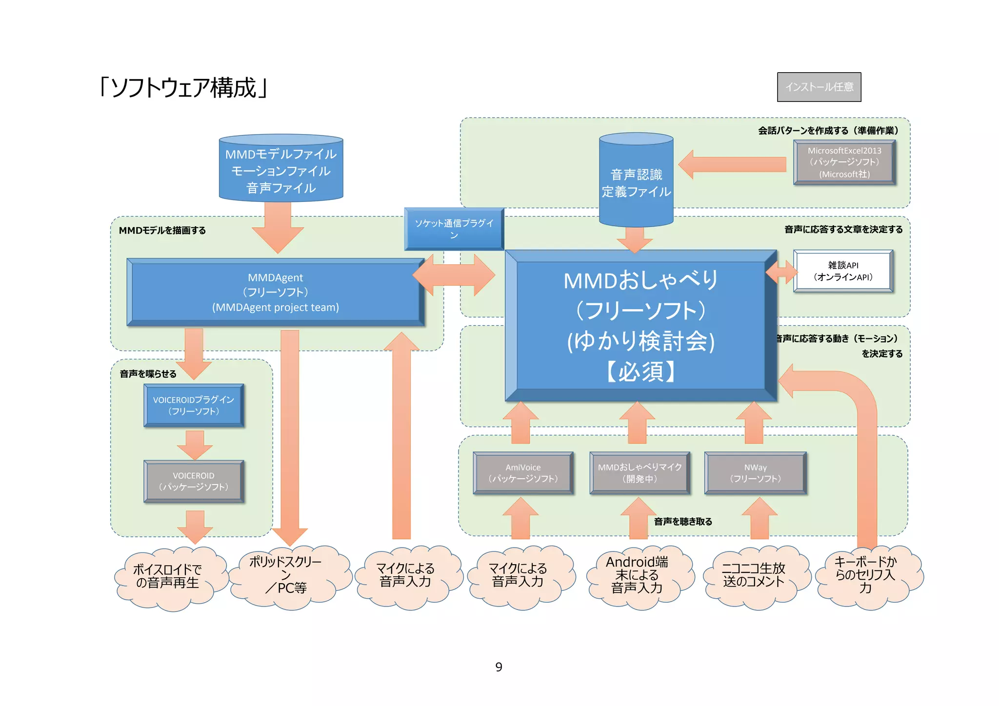 「ソフトウェア構成」 インストール任意
会話パターンを作成する（準備作業）
音声に応答する文章を決定する
音声に応答する動き（モーション）
を決定する
MMDモデルを描画する
音声を聴き取る
音声を喋らせる
MMDAgent
（フリーソフト）
(MMDAgent project team)
VOICEROIDプラグイン
（フリーソフト）
VOICEROID
（パッケージソフト）
MMDおしゃべり
（フリーソフト）
(ゆかり検討会)
【必須】
AmiVoice
（パッケージソフト）
MMDおしゃべりマイク
（開発中）
雑談API
（オンラインAPI）
NWay
（フリーソフト）
MicrosoftExcel2013
（パッケージソフト）
(Microsoft社)
マイクによる
音声入力
Android端
末による
音声入力
ニコニコ生放
送のコメント
キーボードか
らのセリフ入
力
ポリッドスクリー
ン
／PC等
ボイスロイドで
の音声再生
ソケット通信プラグイ
ン
マイクによる
音声入力
音声認識
定義ファイル
MMDモデルファイル
モーションファイル
音声ファイル
9
 