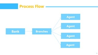 5
Process Flow
Branches
Agent
Agent
Agent
Agent
Bank
 