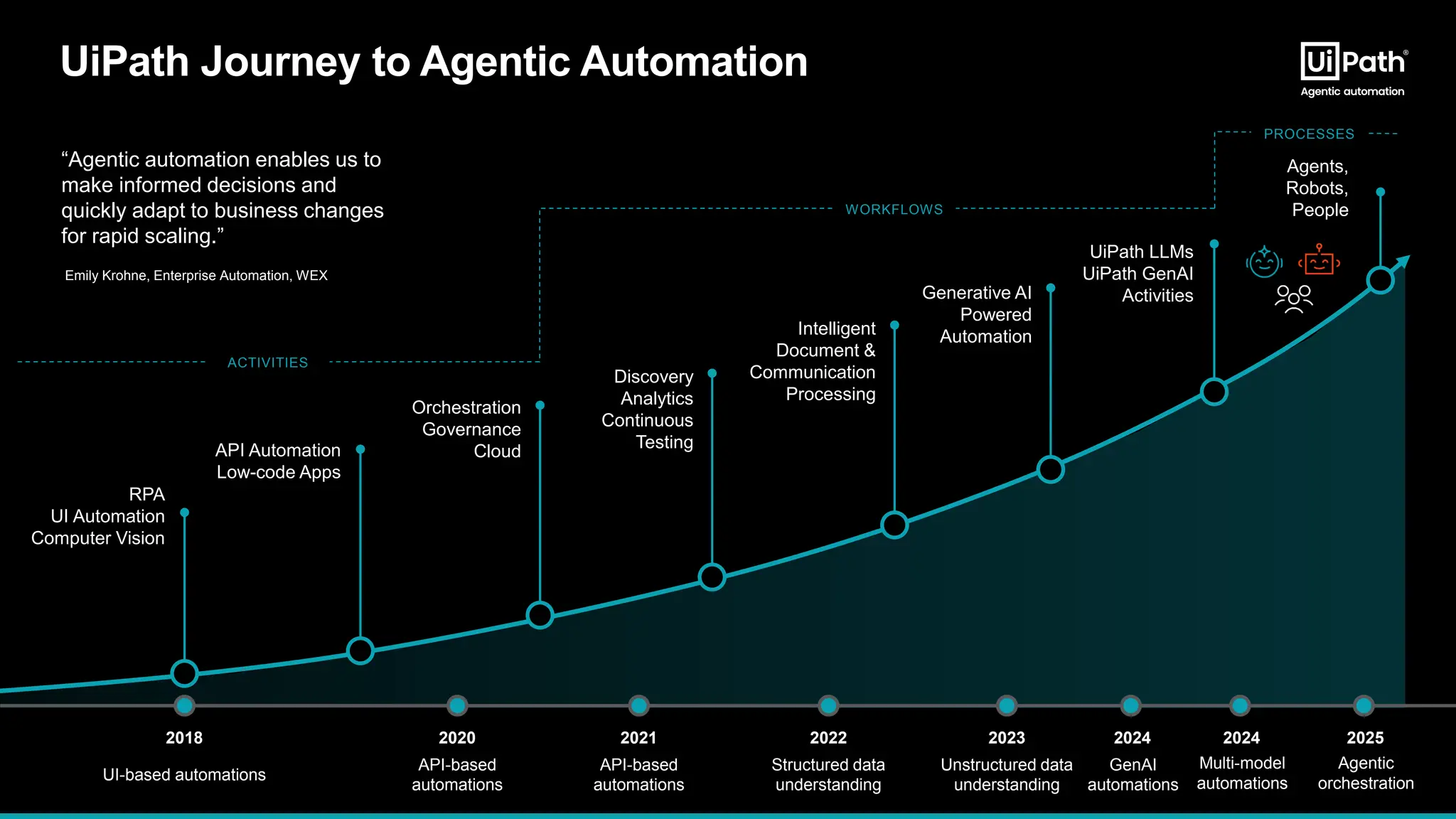 10
UiPath Journey to Agentic Automation
2018
RPA
UI Automation
Computer Vision
API Automation
Low-code Apps
Orchestration
Governance
Cloud
Discovery
Analytics
Continuous
Testing
Intelligent
Document &
Communication
Processing
Generative AI
Powered
Automation
UiPath LLMs
UiPath GenAI
Activities
UI-based automations
“Agentic automation enables us to
make informed decisions and
quickly adapt to business changes
for rapid scaling.”
Emily Krohne, Enterprise Automation, WEX
Agents,
Robots,
People
2020
API-based
automations
2021
API-based
automations
2022
Structured data
understanding
2023
Unstructured data
understanding
2024
GenAI
automations
2024
Multi-model
automations
2025
Agentic
orchestration
WORKFLOWS
PROCESSES
ACTIVITIES
 
