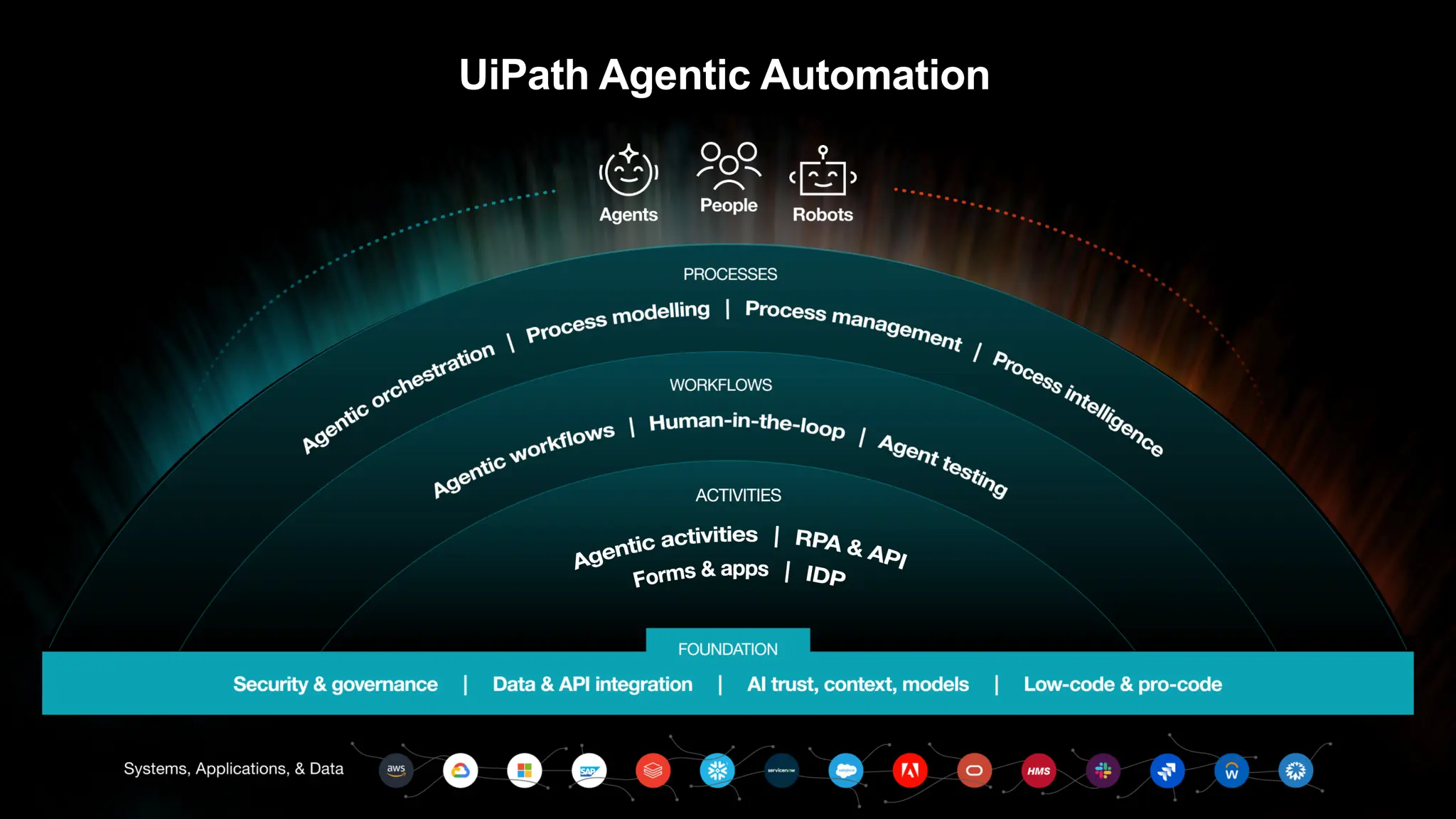 UiPath Agentic Automation
 