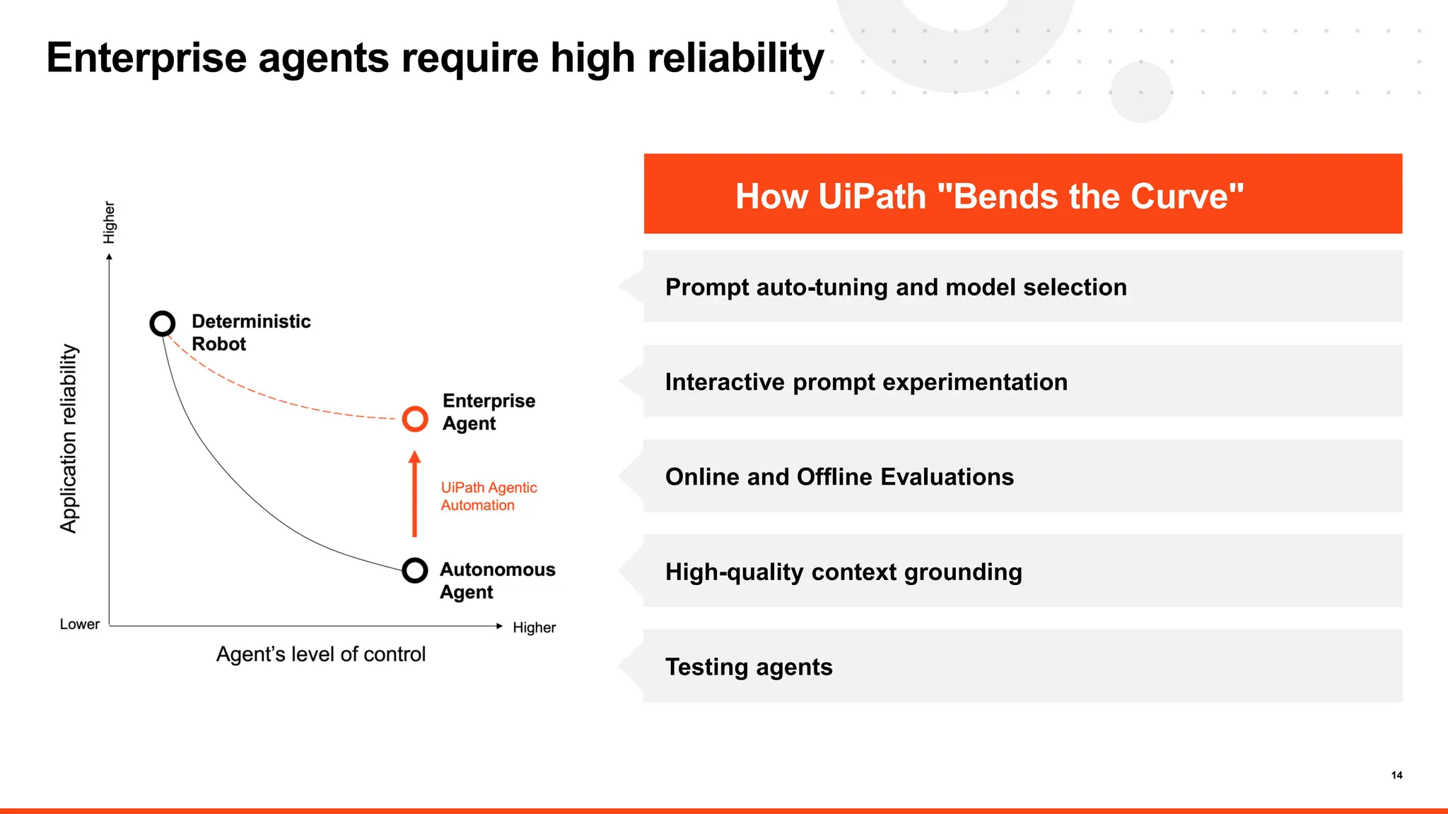 14
Enterprise agents require high reliability
How UiPath "Bends the Curve"
Prompt auto-tuning and model selection
Interactive prompt experimentation
Online and Offline Evaluations
High-quality context grounding
Testing agents
 