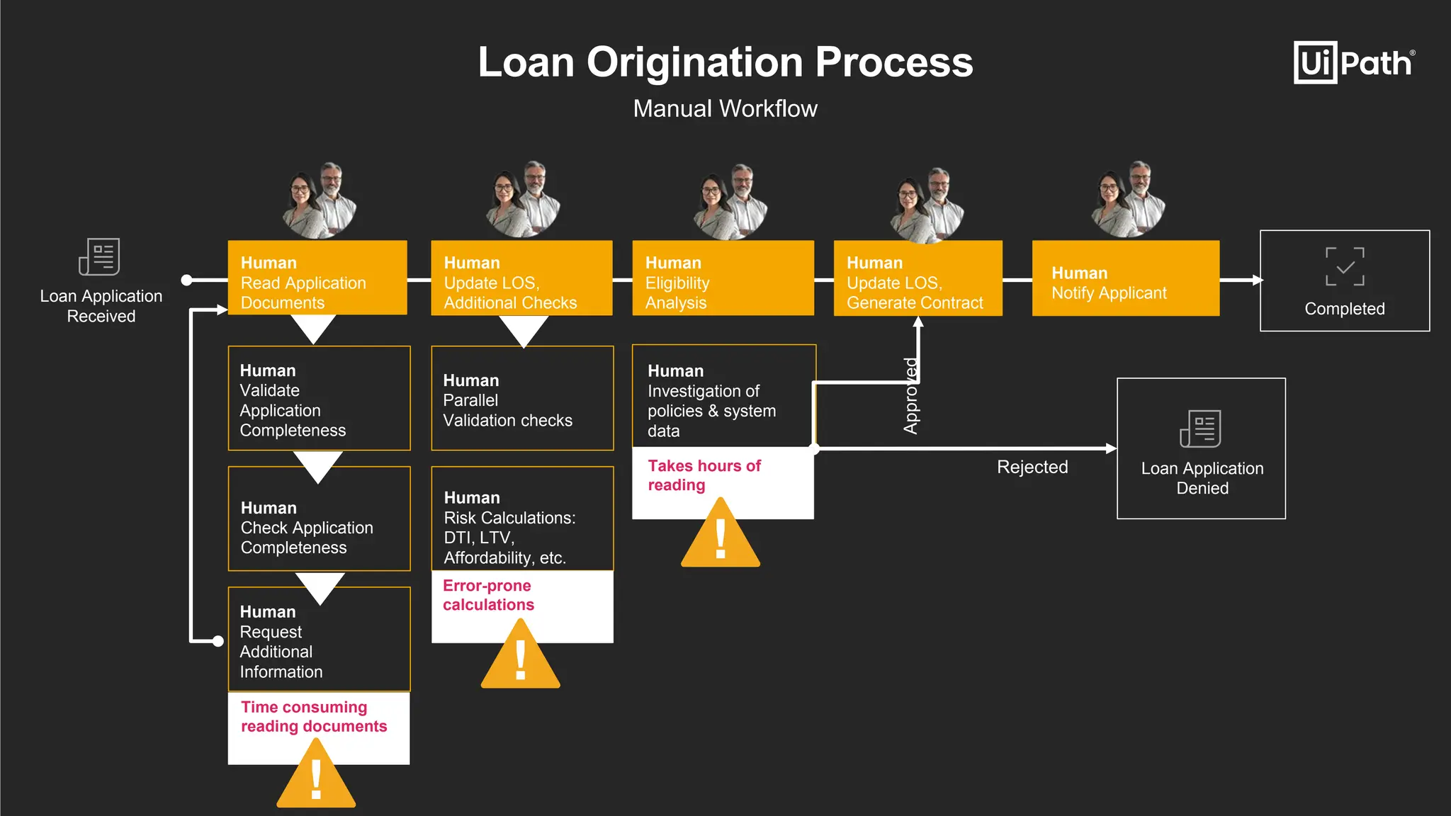 Loan Origination Process
Manual Workflow
Loan Application
Received
Human
Validate
Application
Completeness
Human
Request
Additional
Information
Human
Check Application
Completeness
Human
Update LOS,
Additional Checks
Human
Parallel
Validation checks
Human
Risk Calculations:
DTI, LTV,
Affordability, etc.
Human
Eligibility
Analysis
Human
Investigation of
policies & system
data
Human
Update LOS,
Generate Contract
Human
Notify Applicant
Loan Application
Denied
Rejected
Approved
Human
Read Application
Documents Completed
Takes hours of
reading
Error-prone
calculations
Time consuming
reading documents
 