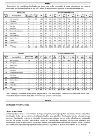 ANEXO I
- Quantitativo de candidatos classificados ou aptos, que serão convocados à etapa subsequente do concurso
respeitando a ordem de classificação por RISP, depois de aplicados os critérios de desempate de cada etapa.

Código
Risp

MASCULINO
Vagas Ampla
Município Sede
Concorrência

Vagas
PCD

1º

1º
PCD

2º

2º
PCD

QUANTIDADE POR ETAPAS
3º
4º
3º
4º
PCD
PCD

5º

5º
PCD

6º

6º
PCD

1ª

Belo Horizonte

271

27

1355

135

813

81

759

76

676

68

569

57

271

27

2ª

Contagem

45

5

225

25

135

15

126

14

113

13

95

11

45

5

4ª

Juiz de Fora

38

4

190

20

114

12

106

11

95

10

80

8

38

4

5ª

Uberaba

56

6

280

30

168

18

157

17

140

15

118

13

56

6

7ª

Divinópolis

38

4

190

20

114

12

106

11

95

10

80

8

38

4

8ª

Governador Valadares

33

3

165

15

99

9

92

8

83

8

69

6

33

3

9ª

Uberlândia

33

3

165

15

99

9

92

8

83

8

69

6

33

3

10ª

Patos de Minas

13

1

65

5

39

3

36

3

33

3

27

2

13

1

11ª

Montes Claros

38

4

190

20

114

12

106

11

95

10

80

8

38

4

14ª

Curvelo

84

8

420

40

252

24

235

22

210

20

176

17

84

8

15ª

Teófilo Otoni

23

2

115

10

69

6

64

6

58

5

48

4

23

2

16ª

Unaí
TOTAL

56
728

6
73

280
3640

30
365

168
2184

18
219

156
2035

17
204

140
1821

15
185

118
1529

13
153

56
728

6
73

FEMININO
Código
Risp

Município Sede

QUANTIDADE POR ETAPAS
Vagas Ampla
Concorrência

Vagas
PCD

1º

1º
PCD

2º

2º
PCD

3º

3º
PCD

4º

4º
PCD

5º

5º
PCD

6º

6º
PCD

1ª

Belo Horizonte

59

6

295

30

177

18

165

17

148

15

124

13

59

6

2ª

Contagem

5

1

25

5

15

3

14

3

13

3

11

2

5

1

4ª

Juiz de Fora

2

0

10

0

6

0

6

0

5

0

4

0

2

0

5ª

Uberaba

4

1

20

5

12

3

11

3

10

3

8

2

4

1

7ª

Divinópolis

2

0

10

0

6

0

6

0

5

0

4

0

2

0

8ª

Governador Valadares

2

0

10

0

6

0

6

0

5

0

4

0

2

0

9ª

Uberlândia

2

0

10

0

6

0

6

0

5

0

4

0

2

0

10ª

Patos de Minas

2

0

10

0

6

0

6

0

5

0

4

0

2

0

11ª

Montes Claros

2

0

10

0

6

0

6

0

5

0

4

0

2

0

14ª

Curvelo

6

1

30

5

18

3

17

3

15

3

13

2

6

1

15ª

Teófilo Otoni

2

0

10

0

6

0

5

0

5

0

4

0

2

0

16ª

Unaí
TOTAL

4
92

0
9

20
460

0
45

12
276

0
27

11
259

0
26

10
231

0
24

8
192

0
19

4
92

0
9

* Para a 6ª Etapa poderá ser acrescido de um percentual a ser definido pela Administração Pública de acordo com a
necessidade de atendimento da SUASE, demandadas à época da convocação.
ANEXO II
CONTEÚDOS PROGRAMÁTICOS

LÍNGUA PORTUGUESA
1 Interpretação de texto. 2 Conhecimento de língua: ortografia/acentuação gráfica; classes de palavras: substantivo:
classificação, flexão e grau; adjetivo: classificação, flexão e grau; advérbio: classificação, locução adverbial e grau;
pronome: classificação, emprego e colocação dos pronomes oblíquos átonos; verbo: classificação, conjugação,
emprego de tempos e modos; preposição e conjunção: classificação e emprego; estrutura das palavras e seus
processos de formação; estrutura da oração e do período; concordância verbal e nominal; regência verbal e nominal,
crase. Pontuação; figuras de linguagem (principais); variação linguística: as diversas modalidades do uso da língua.

30

 