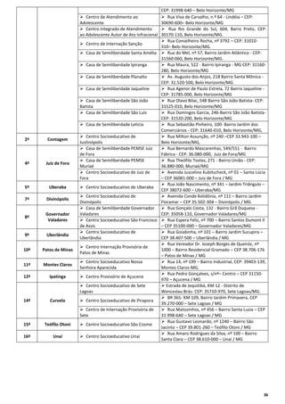 2ª

Contagem

4ª

Juiz de Fora

5ª

Uberaba

7ª

Divinópolis

8ª

Governador
Valadares

9ª

Uberlândia

10ª

Patos de Minas

11ª

Montes Claros

12ª

Ipatinga

14ª

Curvelo

15ª

Teófilo Otoni

16ª

Unaí

CEP: 31998-640 – Belo Horizonte/MG 
 Centro de Atendimento ao
 Rua Viva de Carvalho, n.º 64 - Lindéia – CEP:
Adolescente 
30690-600– Belo Horizonte/MG
 Centro Integrado de Atendimento
 Rua Rio Grande do Sul, 604, Barro Preto, CEP:
ao Adolescente Autor de Ato Infracional
30170-110, Belo Horizonte/MG.
 Rua Conselheiro Rocha, nº 3792 – CEP: 31010 Centro de Internação Sanção
310– Belo Horizonte/MG.
 Casa de Semiliberdade Santa Amélia  Rua do Mel, nº 57, Bairro Jardim Atlântico - CEP:
31560-060, Belo Horizonte/MG. 
 Rua Maura, 522 - Bairro Ipiranga - MG CEP: 31160 Casa de Semiliberdade Ipiranga
280, Belo Horizonte/MG
 Av. Augusto dos Anjos, 218 Bairro Santa Mônica  Casa de Semiliberdade Planalto
CEP: 31.520-500, Belo Horizonte/MG 
 Rua Agenor de Paulo Estrela, 72 Bairro Jaqueline  Casa de Semiliberdade Jaqueline
CEP: 31785-000, Belo Horizonte/MG
 Casa de Semiliberdade São João
 Rua Olavo Bilac, 548 Bairro São João Batista- CEP:
Batista
31525-010, Belo Horizonte/MG 
 Rua Domingos Garcia, 246-Bairro São João Batista Casa de Semiliberdade São Luis
CEP: 31520-200, Belo Horizonte/MG 
 Casa de Semiliberdade Letícia
 Rua Sebastião Pinheiro, 100- Bairro Jardim dos
Comerciários - CEP: 31640-010, Belo Horizonte/MG, 
 Centro Socioeducativo de
 Rua Milton Assunção, nº 240 –CEP 33.943-100 –
Justinópolis
Belo Horizonte/MG, 
 Casa de Semiliberdade PEMSE Juiz
 Rua Bernardo Mascarenhas, 549/551 - Bairro
de Fora
Fábrica - CEP: 36.080-000, Juiz de Fora/MG 
 Casa de Semiliberdade PEMSE
 Rua Theófilo Tostes, 271 - Bairro União - CEP:
Muriaé
36.880-000, Muriaé/MG 
 Centro Socioeducativo de Juiz de
 Avenida Juscelino Kubitscheck, nº 01 – Santa Lúcia
Fora
– CEP 36081-000 – Juiz de Fora / MG
 Rua João Nascimento, nº 341 – Jardim Triângulo –
 Centro Socioeducativo de Uberaba
CEP 38072-600 – Uberaba/MG
 Centro Socioeducativo de
 Avenida Conde Kelidônia, nº 111 – Bairro Jardim
Divinópolis
Floramar – CEP 35.502-304 – Divinópolis / MG
 Casa de Semiliberdade Governador  Rua Gonçalo Costa, 132 - Bairro Grã Duquesa Valadares
CEP: 35058-110, Governador Valadares/MG 
 Centro Socioeducativo São Francisco  Rua Espera Feliz, nº 700 – Bairro Santos Dumont II
de Assis
– CEP 35100-000 – Governador Valadares/MG
 Centro Socioeducativo de
 Rua Goiabinha, nº 101 – Bairro Jardim Sucupira –
Uberlândia
CEP 38.407-500 – Uberlândia / MG
 Rua Vereador Dr. Joseph Borges de Queiróz, nº
 Centro Internação Provisória de
1000 – Bairro Residencial Gramado – CEP 38.706-176
Patos de Minas 
– Patos de Minas / MG
 Centro Socioeducativo Nossa
 Rua 14, nº 199 – Bairro Industrial, CEP: 39403-139,
Senhora Aparecida
Montes Claros-MG.
 Rua Pedro Gonçalves, s/nº– Centro – CEP 31150 Centro Provisório de Açucena
970 – Açucena / MG
 Centro Socioeducativo de Sete
 Estrada de Jequitibá, KM 12 - Distrito de
Lagoas
Wenceslau Brás- CEP: 35710-970, Sete Lagoas/MG.
 BR 365- KM 109, Bairro Jardim Primavera, CEP
 Centro Socioeducativo de Pirapora
39.270-000 – Sete Lagoas / MG
 Centro de Internação Provisória de
 Rua Matozinhos, nº 456 – Bairro Santa Luzia – CEP
Sete
31.998-640 – Sete Lagoas / MG
 Rua Gustavo Leonardo, nº 1240 – Bairro São
 Centro Socioeducativo São Cosme
Jacinto – CEP 39.801-260 – Teófilo Otoni / MG
 Rua Amaro Rodrigues da Silva, nº 100 – Bairro
 Centro Socioeducativo Unaí
Santa Clara – CEP 38.610-000 – Unaí / MG

36

 