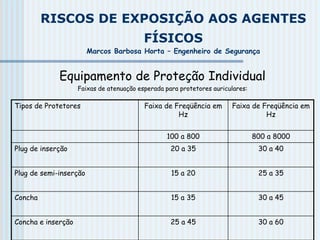 RISCOS DE EXPOSIÇÃO AOS AGENTES
FÍSICOS
Marcos Barbosa Horta – Engenheiro de Segurança
Equipamento de Proteção Individual
Faixas de atenuação esperada para protetores auriculares:
Tipos de Protetores Faixa de Freqüência em
Hz
Faixa de Freqüência em
Hz
100 a 800 800 a 8000
Plug de inserção 20 a 35 30 a 40
Plug de semi-inserção 15 a 20 25 a 35
Concha 15 a 35 30 a 45
Concha e inserção 25 a 45 30 a 60
 