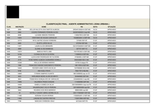 CLASSIFICAÇÃO FINAL - AGENTE ADMINISTRATIVO ( ZONA URBANA )
CLAS.   INSCRIÇÃO                 NOME                                     RG               NOTA    SITUAÇÃO
1027      3084       KELLEN NILCEYA DOS SANTOS ALMEIDA            205345120020-8-SSP-MA     53,33   APROVADO
1028      2962         CICERO FERNANDO PEREIRA ALVES              022297462002-3-ssp-MA     53,33   APROVADO
1029      6006            LUCIANE RIBEIRO PEREIRA                  110652799-0-SSP-MA       53,33   APROVADO
1030      14944        CRISTIANO DE SOUSA CARVALHO                19328832001-4-SSP-MA      53,33   APROVADO
1031      12773         RITA CASTRO SOUSA FERREIRA                    727095-SSP-DF         51,67   APROVADO
1032      2993               ELIETE LOPES SILVA                       572764-SSP-MA         51,67   APROVADO
1033      11971           LAURA ALVES BRANDÃO                     032107252006-5-SSP-MA     51,67   APROVADO
1034      4969             ELIANE ALVES BARBOSA                       307747-SSP-TO         51,67   APROVADO
1035      13074              MARCIA PINTO LIMA                     193778720013-SSP-MA      51,67   APROVADO
1036      14164          CLEANA DA SILVA OLIVEIRA                   11598093-8-SSP-MA       51,67   APROVADO
1037      2950        LUCICLEIDE RODRIGUES DE OLIVEIRA              47482995-2-SSP-MA       51,67   APROVADO
1038      4170      ROSE MARIE ALMEIDA GUIMARÃES DONELLI           000043894195-0--MA       51,67   APROVADO
1039      14348           KEILLA DE MORAIS SARGES                    3370014-segup-PA       51,67   APROVADO
1040      1268      FRANCISCO MAGNO NASCIMENTO PEREIRA              19811093-6-SSP-MA       51,67   APROVADO
1041      14402         ROOWSYJANE COSTA DA SILVA                  1027686980-SEJU-MA       51,67   APROVADO
1042      9180                ANA SUELI PAIVA                       75621797-0-Ma-MA        51,67   APROVADO
1043      14665           CYNARA SAMPAIO DUARTE                   98010088262-ssp ce-CE     51,67   APROVADO
1044      3023         HERLANDIA NEIDE ALVES DE BRITO               524946965-SSP-MA        51,67   APROVADO
1045      3643       FRANCISCA GONÇALVES DE CARVALHO              23344682002-3-ssp-MA      51,67   APROVADO
1046      13065           VALDINEIA FROES CHAGAS                    1116360990-SSP-MA       51,67   APROVADO
1047      14454           ISABELA GOMES DA SILVA                 000106559699-4-ssp-ma-PA   51,67   APROVADO
1048      3584          WALBERLENE E SILVA PEREIRA                0001066504994-ssp-MA      51,67   APROVADO
1049      3940           RICARDO DOS REIS MARINHO                   988833980-ssp-MA        51,67   APROVADO
1050       34        KATIELLY DAIANY ABREU BORBA SILVA            0001173600997-SSP-MA      51,67   APROVADO
1051      11360           ADRIANA SOUSA MORAIS                    17282602001-2-SSP-MA      51,67   APROVADO
1052      11903          LANUSA DE CASTRO FREITAS                   1162813994-SSP-MA       51,67   APROVADO
1053      7786            NARCISIO FERREIRA CRUZ                     4272244-SSP-PA         51,67   APROVADO
 