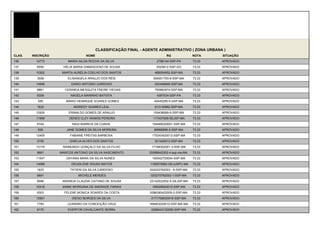 CLASSIFICAÇÃO FINAL - AGENTE ADMINISTRATIVO ( ZONA URBANA )
CLAS.   INSCRIÇÃO                 NOME                                     RG              NOTA    SITUAÇÃO
136       14773         MARIA NILDA ROCHA DA SILVA                   2789144-SSP-PA        73,33   APROVADO
137       6555       HÉLIA MARIA DAMASCENO DE SOUSA                  4525812-SSP-GO        73,33   APROVADO
138       10302      MARTA AURÉLIA COELHO DOS SANTOS                468054952-SSP-MA       73,33   APROVADO
139       3508          ELISANGELA ARAUJO DOS REIS                 006551793-8-SSP-MA      73,33   APROVADO
140       14599           DARIO ANTONIO CARDOSO                     253448948-SSP-MA       73,33   APROVADO
141       8861        CERINEIA MESQUITA FREIRE VIEGAS               755962974-SSP-MA       73,33   APROVADO
142       6308           NAGELA MARINHO BATISTA                      4387034-SSP-PA        73,33   APROVADO
143        556         MÁRIO HENRIQUE SOARES GOMES                  40545295-0-SSP-MA      73,33   APROVADO
144       1632             INGREDY SOARES LEAL                      913130982-SSP-MA       73,33   APROVADO
145       12930         ERINALDO GOMES DE ARAUJO                   105438999-0-SSP-MA      73,33   APROVADO
146       11956         DENES CLEY RAMOS PEREIRA                   117437599-SEJSP-MA      73,33   APROVADO
147       6744            NAGI BARROS DA CUNHA                    154485020001-SSP-MA      73,33   APROVADO
148        826         JANE GOMES DA SILVA MOREIRA                  89968898-5-SSP-MA      73,33   APROVADO
149       12455          FABIANE FREITAS BARBOSA                  170243420013-SSP-MA      73,33   APROVADO
150       2705           GISELIA ALVES DOS SANTOS                   321420013-SSP-MA       73,33   APROVADO
151       13179      RAIMUNDO GONÇALO DA SILVA FILHO              17168302001-3-SSP-MA     73,33   APROVADO
152       9661      MARCOS ANTONIO DA SILVA NASCIMENTO           20068942002-4-ssp-ma-MA   73,33   APROVADO
153       11547        DAYANA MARA DA SILVA NUNES                 150542720004-SSP-MA      73,33   APROVADO
154       14088           DEUSILENE SOUSA MATOS                  1189579992-GEJUSPC-MA     73,33   APROVADO
155       1833           TATIENI DA SILVA CARDOSO                024222762003 - 6-SSP-MA   73,33   APROVADO
156       8691               MICHELE MENDES                       020270782002-1-SSP-MA    73,33   APROVADO
157       8066       ANDREIA CLAUDIA CAITANO DE SOUSA            23142522002-5-GEJSP-MA    73,33   APROVADO
158       10416      IANNE MORGANA DE ANDRADE FARIAS              189528920010-SSP-MA      73,33   APROVADO
159       8303        FELENE MONICA SOARES DA COSTA              0286390422005-2-SSP-MA    73,33   APROVADO
160       13561           DIEGO BORGES DA SILVA                   0171708020018-SSP-MA     73,33   APROVADO
161       7783          LEANDRO DA CONCEIÇÃO CRUZ                169463220010-SSP-MA-MA    73,33   APROVADO
162       9170          EVERTON CAVALCANTE SERRA                  0288443120050-SSP-MA     73,33   APROVADO
 