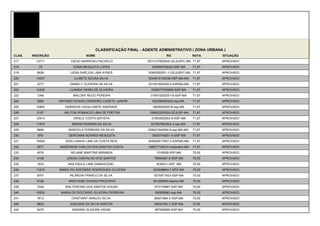 CLASSIFICAÇÃO FINAL - AGENTE ADMINISTRATIVO ( ZONA URBANA )
CLAS.   INSCRIÇÃO                 NOME                                     RG                NOTA    SITUAÇÃO
217       13711           DIEGO BARROSO PACHECO                 0273137820045-GEJUSPC-MA 71,67       APROVADO
218        75              EDNA MESQUITA LOPES                     229059720020-SSP-MA       71,67   APROVADO
219       6609            LIENA SHÉLIGA LIMA AYRES              19360282001-1-GEJUSPC-MA 71,67       APROVADO
220       14037             LILIBETE SOUSA SILVA                 0244815120036-SSP-MA-MA     71,67   APROVADO
221       2277           DANIELY OLIVEIRA DA SILVA               031551802006-0-SSPMA-MA     71,67   APROVADO
222       14332          LUANDA VIEIRA DE OLIVEIRA                0308377520065-SSP-MA       71,67   APROVADO
223       1349             MALONY REGO PEREIRA                    016915252001-8-SSP-MA      71,67   APROVADO
224       2985      ANTONIO EDSON CORDEIRO CADETE JUNIOR           022398302002-ssp-MA       71,67   APROVADO
225       10893        DARKSON CAVALCANTE ANDRADE                  168360520016-ssp-MA       71,67   APROVADO
226       5197        WILTON VENANCIO LIMA DE FREITAS            159602320009-GEJUSP-MA      71,67   APROVADO
227       12914            DRIELE COSTA BATISTA                   21653602002-9-SSP-MA       71,67   APROVADO
228       11875           MÍRIAN PEREIRA DA SILVA                 027657802004-3-ssp-MA      71,67   APROVADO
229       8694           MARCELA FERREIRA DA SILVA              028421042004-9-ssp-MA-MA     71,67   APROVADO
230        879           GERCIANA SOARES MESQUITA                 19023742001-4-SSP-MA       71,67   APROVADO
231       15054        SIDELVANHA LIMA DA COSTA REIS             000082617697-2-SSPMA-MA     71,67   APROVADO
232       3571      ANDERSON CARLOS DOS SANTOS COSTA            168677120014-Imperatriz-MA   71,67   APROVADO
233       4576            REJANE MARTINS MIRANDA                     1016939-SSP-MA          70,00   APROVADO
234       4148         JOSIAS CARVALHO DOS SANTOS                   79954697-6-SSP-MA        70,00   APROVADO
235       1933          ANA PAULA LIMA DAMASCENO                     1634531-SSP -MA         70,00   APROVADO
236       11910     MARIA DO SOCORRO RODRIGUES OLIVEIRA            023928894-7-SPC-MA        70,00   APROVADO
237       9791           IRLÂNDIA FRANCO DA SILVA                   0075971933-SSP-MA        70,00   APROVADO
238       9158           KRISTIANE CHAVES PROCOPIO                 201589940-sspma-MA        70,00   APROVADO
239       7444         WALTERCIRA DOS SANTOS SOUSA                  673176967-SSP-MA         70,00   APROVADO
240       15530      MARIA DO SOCORRO OLIVEIRA PERREIRA             550959963-ssp-MA         70,00   APROVADO
241       7613            CRISTIANY ARAUJO SILVA                    26921994-3-SSP-MA        70,00   APROVADO
242       9832           JOSILENE DA SILVA SANTOS                   34542794-7-SSP-MA        70,00   APROVADO
243       9470            SANDRA OLIVEIRA VIEIRA                    987595989-SSP-MA         70,00   APROVADO
 