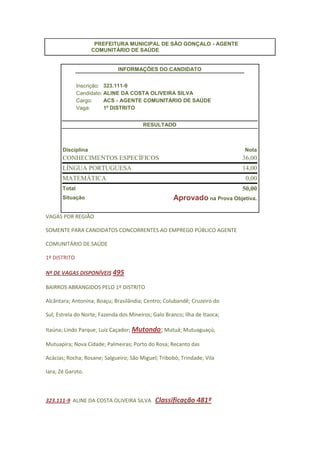     PREFEITURA MUNICIPAL DE SÃO GONÇALO - AGENTE COMUNITÁRIO DE SAÚDE<br />INFORMAÇÕES DO CANDIDATO Inscrição:323.111-9Candidato:ALINE DA COSTA OLIVEIRA SILVACargo:ACS - AGENTE COMUNITÁRIO DE SAÚDEVaga:1º DISTRITO RESULTADO  DisciplinaNotaCONHECIMENTOS ESPECÍFICOS36,00LÍNGUA PORTUGUESA14,00MATEMÁTICA0,00Total50,00SituaçãoAprovado na Prova Objetiva. <br />VAGAS POR REGIÃO  <br />SOMENTE PARA CANDIDATOS CONCORRENTES AO EMPREGO PÚBLICO AGENTE <br />COMUNITÁRIO DE SAÚDE <br />1º DISTRITO <br />Nº DE VAGAS DISPONÍVEIS 495<br />BAIRROS ABRANGIDOS PELO 1º DISTRITO <br />Alcântara; Antonina; Boaçu; Brasilândia; Centro; Colubandê; Cruzeiro do <br />Sul; Estrela do Norte; Fazenda dos Mineiros; Galo Branco; Ilha de Itaoca; <br />Itaúna; Lindo Parque; Luiz Caçador; Mutondo; Mutuá; Mutuaguaçú; <br />Mutuapira; Nova Cidade; Palmeiras; Porto do Rosa; Recanto das <br />Acácias; Rocha; Rosane; Salgueiro; São Miguel; Tribobó; Trindade; Vila <br />Iara; Zé Garoto.<br />323.111-9  ALINE DA COSTA OLIVEIRA SILVA   Classificação 481º <br />