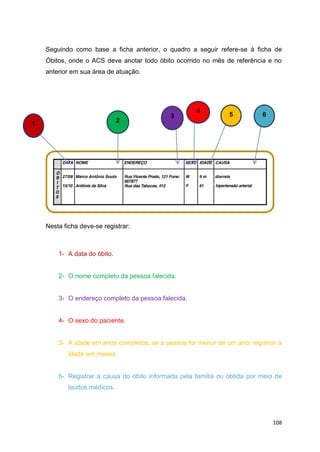 108
Seguindo como base a ficha anterior, o quadro a seguir refere-se à ficha de
Óbitos, onde o ACS deve anotar todo óbito ocorrido no mês de referência e no
anterior em sua área de atuação.
Nesta ficha deve-se registrar:
1- A data do óbito.
2- O nome completo da pessoa falecida.
3- O endereço completo da pessoa falecida.
4- O sexo do paciente.
5- A idade em anos completos, se a pessoa for menor de um ano, registrar a
idade em meses.
6- Registrar a causa do óbito informada pela família ou obtida por meio de
laudos médicos.
1
2
3
4
5 6
 