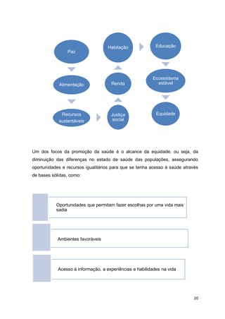 20
Um dos focos da promoção da saúde é o alcance da equidade, ou seja, da
diminuição das diferenças no estado de saúde das populações, assegurando
oportunidades e recursos igualitários para que se tenha acesso à saúde através
de bases sólidas, como:
Paz
Alimentação
Recursos
sustentáveis
Justiça
social
Renda
Habitação Educação
Ecossistema
estável
Equidade
Oportunidades que permitam fazer escolhas por uma vida mais
sadia
Ambientes favoráveis
Acesso à informação, a experiências e habilidades na vida
 
