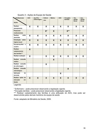 86
Quadro 3 - Ações da Equipe de Saúde
Profissionais
Ações
ACS Aux/Téc.
Enfermagem
Enferm
eiro
Médico ACE Cirurgião-
dentista
Téc.
Saúde
Bucal
Aux.
Saúde
Bucal
Realizar
planejamento
X X X X X X X X
Prescrever
medicamentos
X* X X**
Realizar visita
domiciliar
X X X X X X X X
Orientação sobre
higiene bucal
X X X X X X X X
Escutar/acolher o
usuário
X X X X X X X X
Realizar
cadastramento
das famílias***
X
Realizar avaliação X X X X X X X
Realizar consulta
médica
X
Realizar consulta
de enfermagem
X
Realizar consulta
odontológica
X
Aplicação de
larvicida
X
Realizar ações de
educação em
Saúde
X X X X X X X X
Legenda:
* Enfermeiro – pode prescrever observando a legislação vigente.
**Cirurgião-dentista – pode prescrever observando a legislação vigente.
*** Realizar cadastramento das famílias é uma atribuição do ACS, mas pode ser
desenvolvida pelos demais membros da equipe de saúde
Fonte: adaptado de Ministério da Saúde, 2009.
 