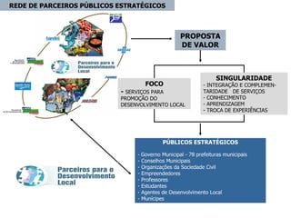 REDE DE PARCEIROS PÚBLICOS ESTRATÉGICOS FOCO -  SERVIÇOS PARA PROMOÇÃO DO DESENVOLVIMENTO LOCAL SINGULARIDADE INTEGRAÇÃO E COMPLEMEN-TARIDADE  DE SERVIÇOS CONHECIMENTO APRENDIZAGEM TROCA DE EXPERIÊNCIAS PROPOSTA DE VALOR PÚBLICOS ESTRATÉGICOS -  Governo Municipal - 78 prefeituras municipais - Conselhos Municipais - Organizações da Sociedade Civil - Empreendedores Professores  Estudantes - Agentes de Desenvolvimento Local - Munícipes 