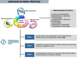 SERVIÇOS DA REDE: PRÁTICAS SINGULARIDADE DO PORTAL FLUXOS DE INFORMAÇÃO, CONHECIMENTO E SERVIÇOS COMUNICAÇÃO COLABORAÇÃO E TROCA DE EXPERIÊNCIAS CAPACITAÇÃO PROMOÇÃO DA INOVAÇÃO OTIMIZAÇÃO DE RECURSOS CENA 1 CENA 2 CENA 3 SECRETÁRIO DE PLANEJAMENTO DE CONCEIÇÃO DA BARRA DESEJA INFORMAÇÕES SOBRE  PDM CIDADÃO DE GUAÇUI DESEJA FAZER CURSO DE AGENTE DE DESENVOLVIMENTO LOCAL COMUNIDADE DE PRÁTICA: FÓRUM DE DISCUSSÃO SOBRE REGULARIZAÇÃO FUNDIÁRIA URBANA 