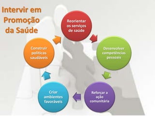 Intervir em
Promoção
da Saúde
Reorientar
os serviços
de saúde
Desenvolver
competências
pessoais
Reforçar a
ação
comunitária
Criar
ambientes
favoráveis
Construir
politicas
saudáveis
 