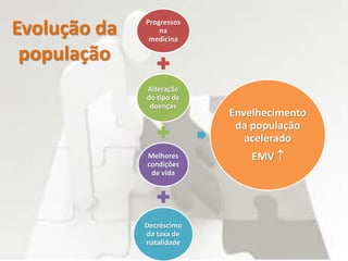 Evolução da
população
Progressos
na
medicina
Alteração
do tipo de
doenças
Melhores
condições
de vida
Decréscimo
da taxa de
natalidade
Envelhecimento
da população
acelerado
EMV 
 