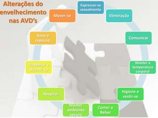 Alterações do
envelhecimento
nas AVD’s
Expressar-se
sexualmente
Eliminação
Comunicar
Manter a
temperatura
corporal
Higiene e
vestir-se
Comer e
Beber
Manter
ambiente
seguro
Respirar
Trabalhar e
divertir-se
Sono e
repouso
Mover-se
 