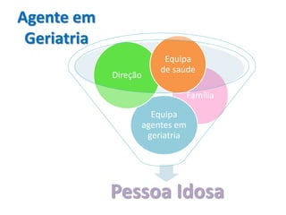 Família
Agente em
Geriatria
Pessoa Idosa
Equipa
agentes em
geriatria
Direção
Equipa
de saúde
 