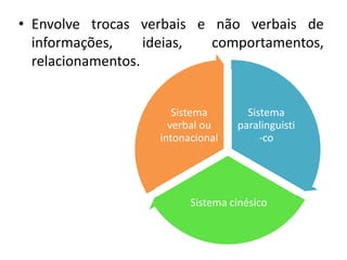 • Envolve trocas verbais e não verbais de
informações, ideias, comportamentos,
relacionamentos.
Sistema
paralinguisti
-co
Sistema cinésico
Sistema
verbal ou
intonacional
 