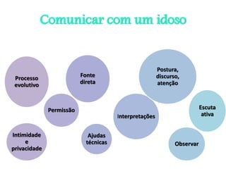 Comunicar com um idoso
Processo
evolutivo
Intimidade
e
privacidade
Permissão
Fonte
direta
Ajudas
técnicas
Interpretações
Postura,
discurso,
atenção
Observar
Escuta
ativa
 