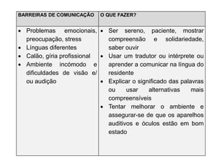 BARREIRAS DE COMUNICAÇÃO O QUE FAZER?
 Problemas emocionais,
preocupação, stress
 Línguas diferentes
 Calão, gíria profissional
 Ambiente incómodo e
dificuldades de visão e/
ou audição
 Ser sereno, paciente, mostrar
compreensão e solidariedade,
saber ouvir
 Usar um tradutor ou intérprete ou
aprender a comunicar na língua do
residente
 Explicar o significado das palavras
ou usar alternativas mais
compreensíveis
 Tentar melhorar o ambiente e
assegurar-se de que os aparelhos
auditivos e óculos estão em bom
estado
 