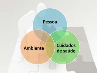 Pessoa
Cuidados
de saúde
Ambiente
 