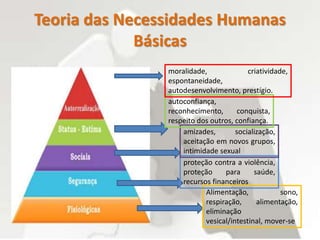 Teoria das Necessidades Humanas
Básicas
Alimentação, sono,
respiração, alimentação,
eliminação
vesical/intestinal, mover-se
proteção contra a violência,
proteção para saúde,
recursos financeiros
amizades, socialização,
aceitação em novos grupos,
intimidade sexual
autoconfiança,
reconhecimento, conquista,
respeito dos outros, confiança.
moralidade, criatividade,
espontaneidade,
autodesenvolvimento, prestígio.
 