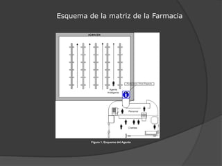 Esquema de la matriz de la Farmacia    Figura 1. Esquema del Agente