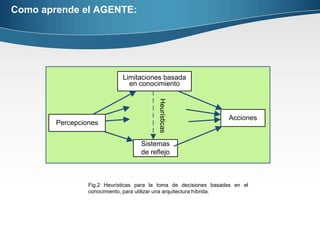Como aprende el AGENTE:Fig.2 Heurísticas para la toma de decisiones basadas en el conocimiento, para utilizar una arquitectura híbrida.