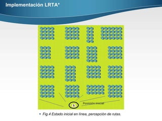 Algoritmo en pseudocódigoS = EstadoSi = Estado inicial.Sobj = estadoobjetivo.H(s) = heuristic aplicada a ese estado.Max = maximización de la funciónMin = minimización de la función.Succ(s) = sucesores de s->(S’)argMin = minimo valor de un dominio.s:= si.Si s=sobj, entonces detener con éxito.h(s):=max(h(s),min s’’succ(s)(c(s,s’’)+h(s’’))).s’:=argmins’’succ(s)(c(s,s’’)+h(s’’)).Solucionar empates aleatoriamente.s:=s’.Go to 2
