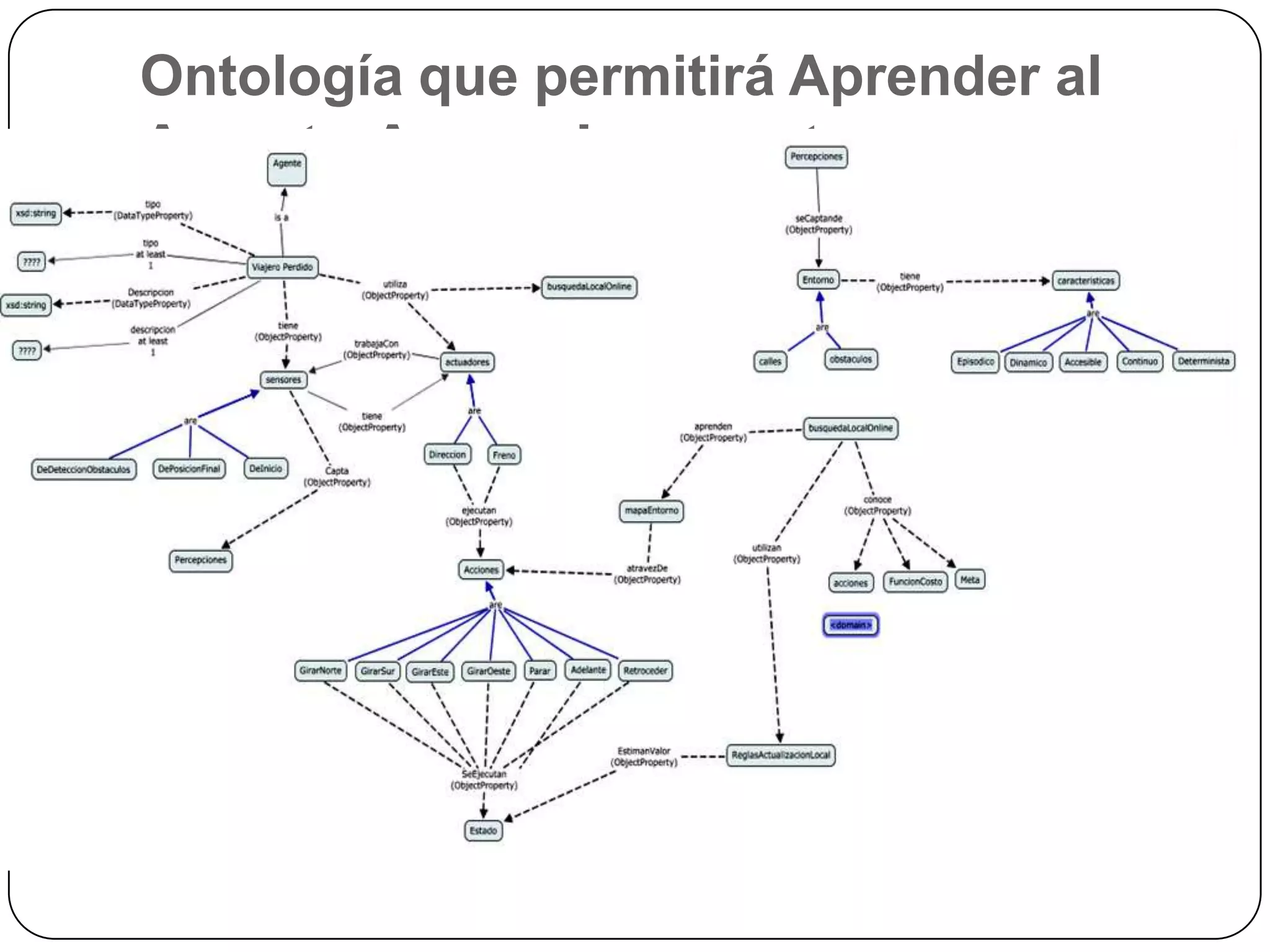 Ontología que permitirá Aprender al Agente Aprenderagente