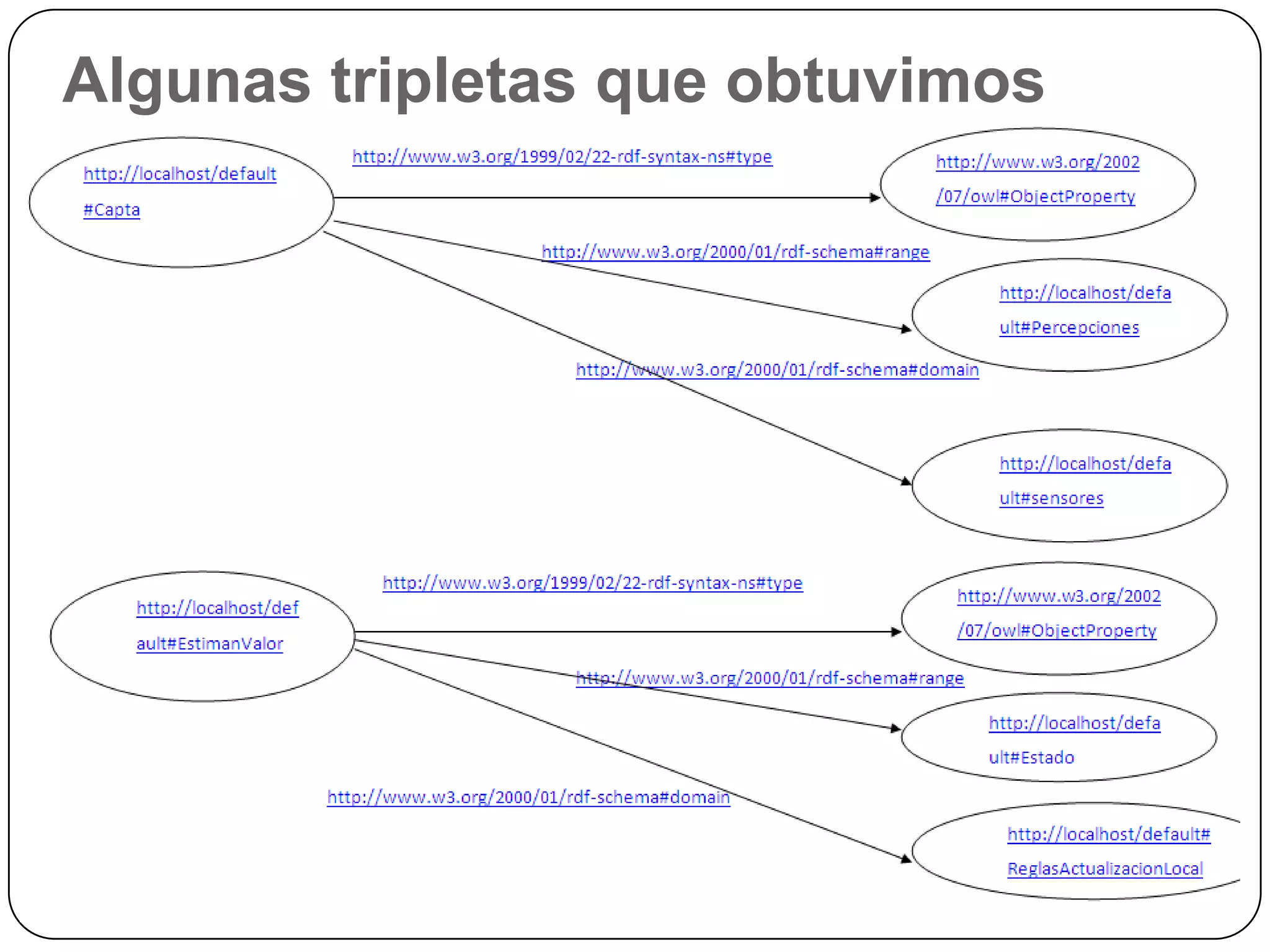Algunas tripletas que obtuvimos