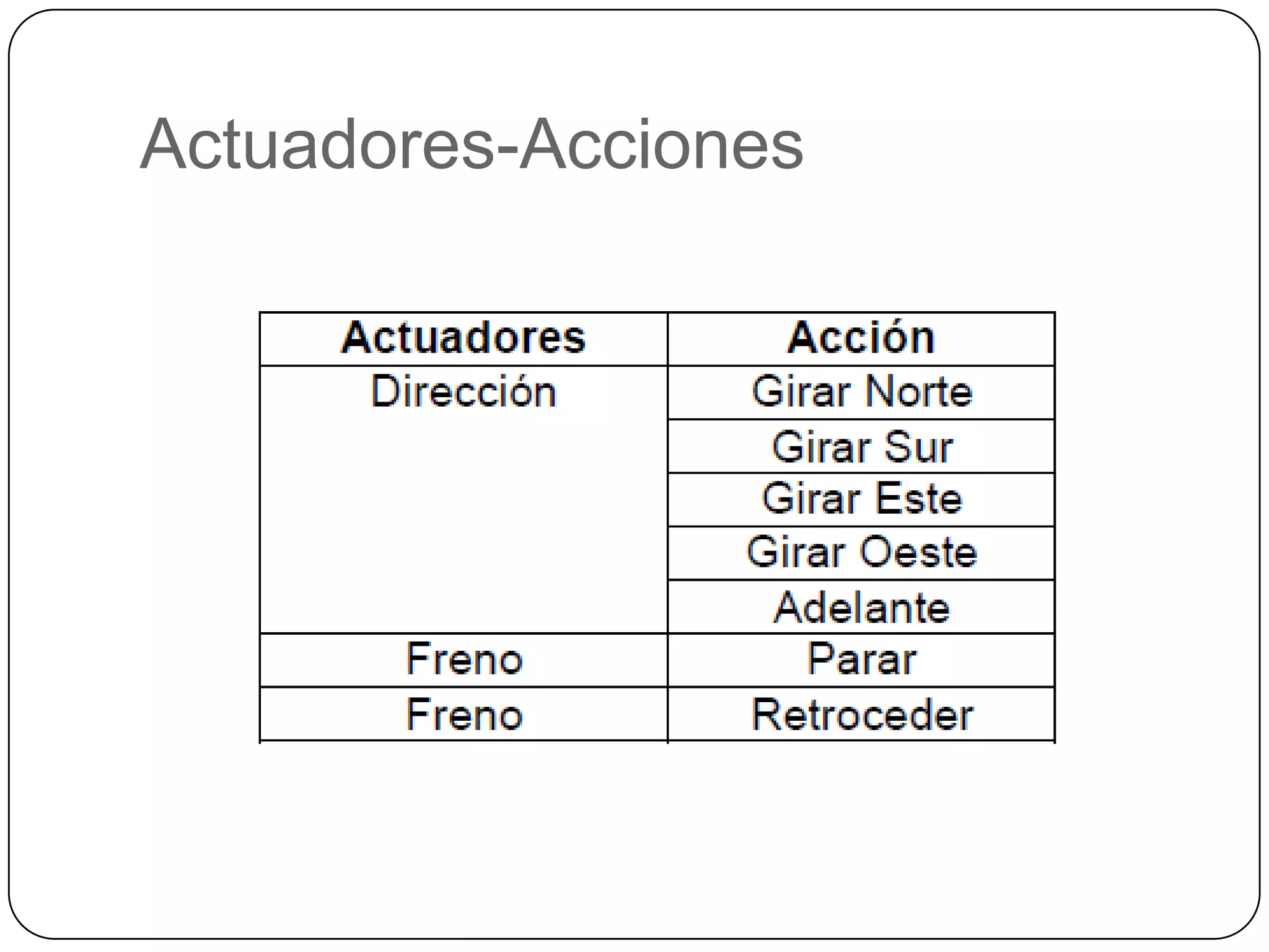 Actuadores-Acciones