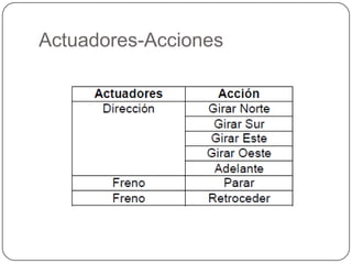 Actuadores-Acciones
