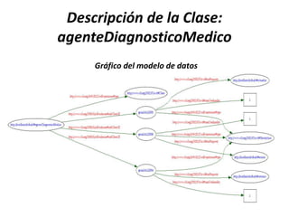 DESCRIPCIÓN DE TRIPLETASSe ha exportado la ontología a un archivo diagnostico_medico.xml para luego realizar la validación de las tripletas tanto RDF como OWL tomando como referencia la siguiente dirección: http://www.w3.org/RDF/ValidatorA continuación se mostrará un ejemplo de una tripleta validada