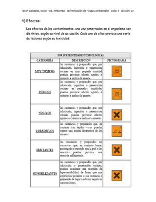 Terán Gonzales, Israel Ing. Ambiental Identificación de riesgos ambientales ciclo: II sección: 02

4) Efectos:
Los efectos de los contaminantes, una vez penetrados en el organismo son
distintos, según su nivel de actuación. Cada uno de ellos provoca una serie
de lesiones según su toxicidad:

 