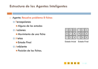 Estructura de los Agentes Inteligentes
 Agente: Resuelve problema 8 fichas
 Percepciones
 Alguno de los estados
 Acciones
 Movimiento de una ficha
5 4
6 1 8
1 2 3
8 4
11
11 /35
/35
 Movimiento de una ficha
 Metas
 Estado Final
 Ambiente
 Posición de las fichas.
6 1 8
7 3 2
8 4
7 6 5
Estado Inicial Estado Final
 